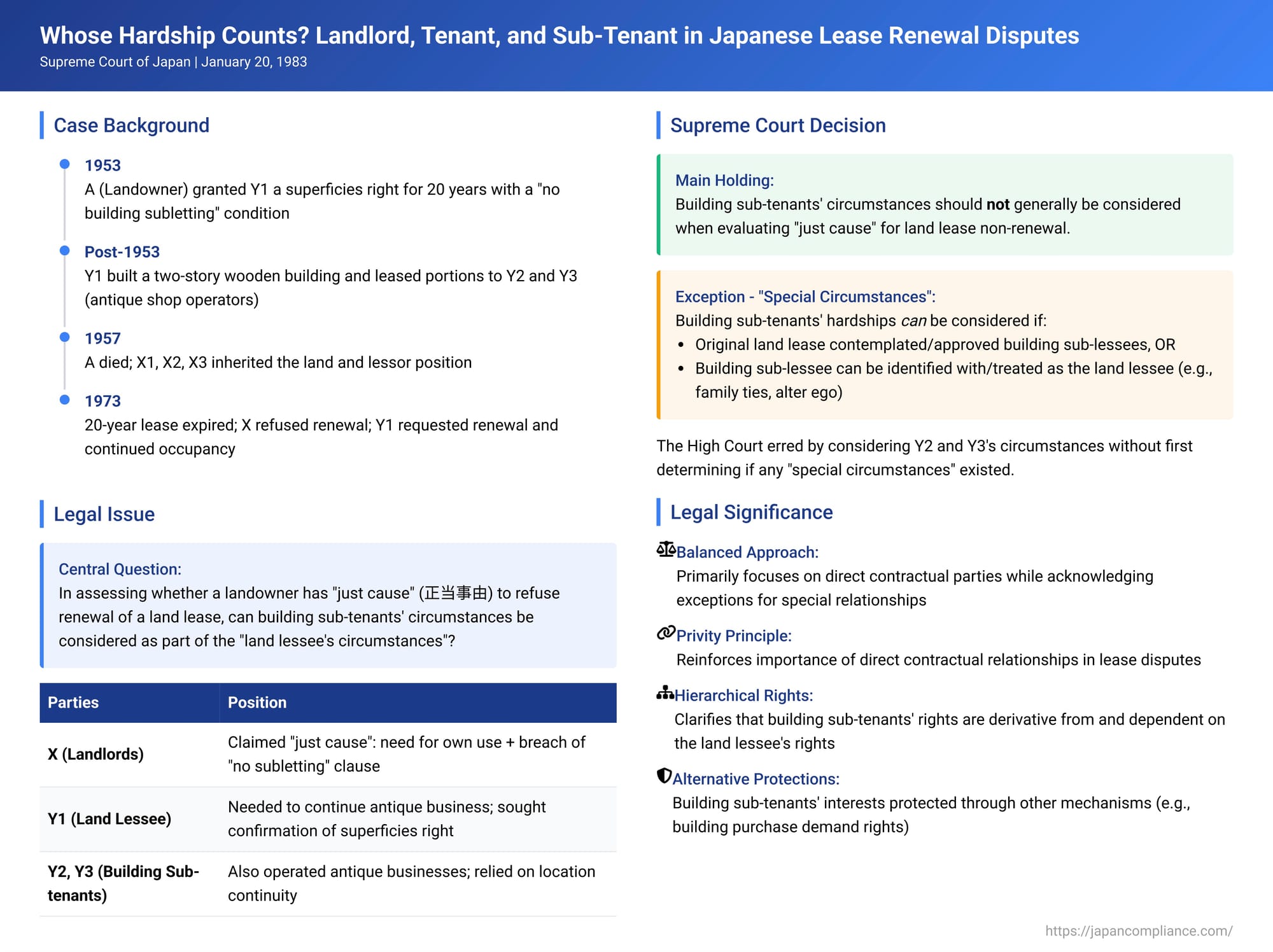 Whose Hardship Counts? Landlord, Tenant, and Sub-Tenant in Japanese Lease Renewal Disputes