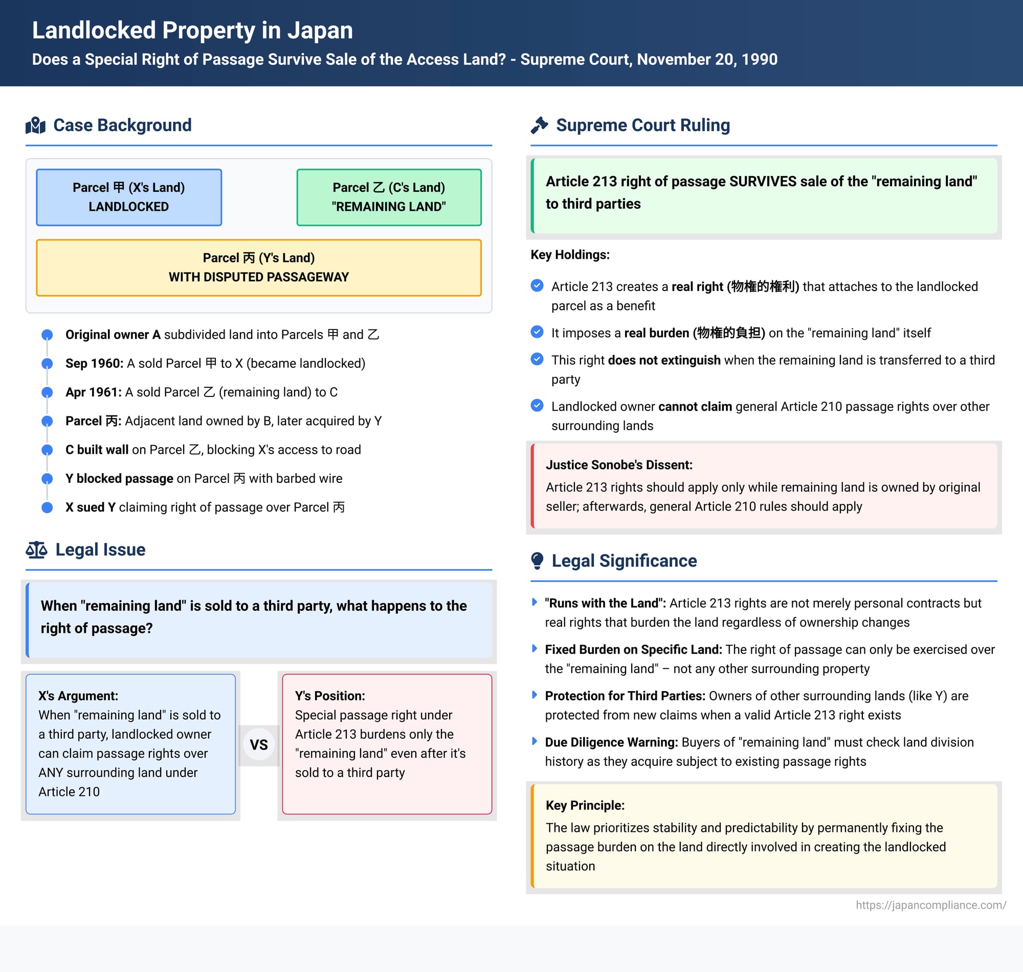 Landlocked Property in Japan: Does a Special Right of Passage Survive Sale of the Access Land?