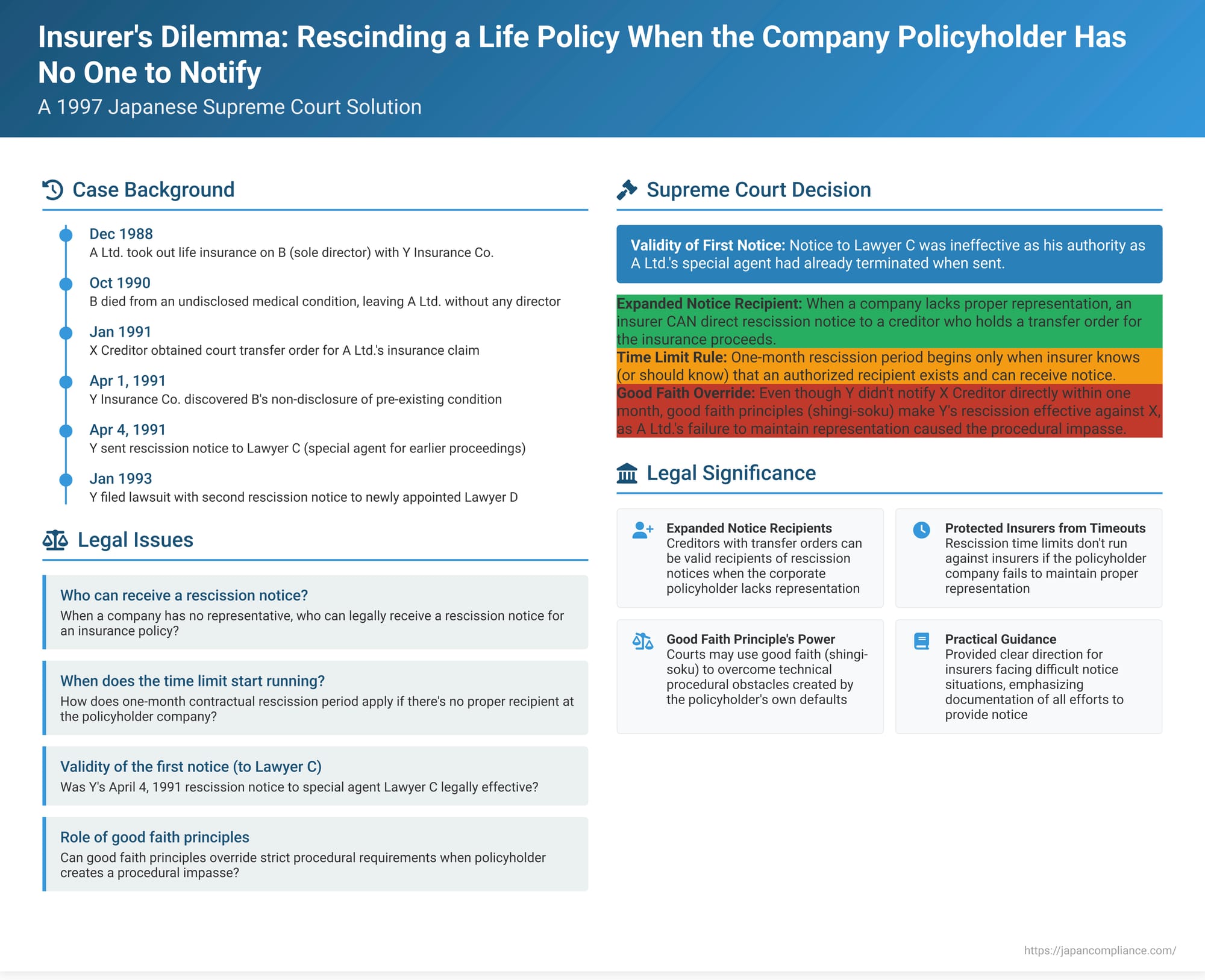 Insurer's Dilemma: Rescinding a Life Policy When the Company Policyholder Has No One to Notify – A 1997 Japanese Supreme Court Solution