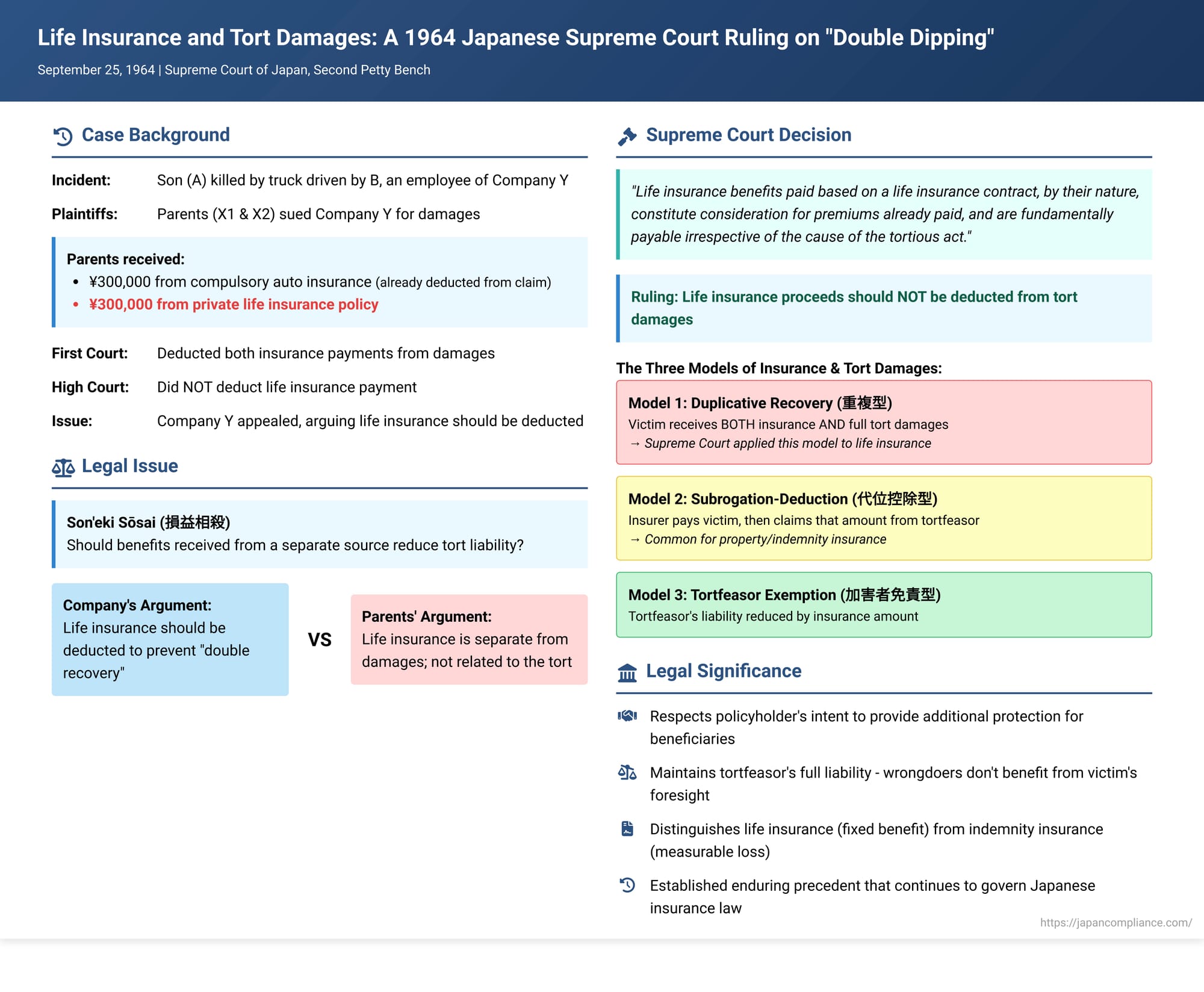 Life Insurance and Tort Damages: A 1964 Japanese Supreme Court Ruling on "Double Dipping"