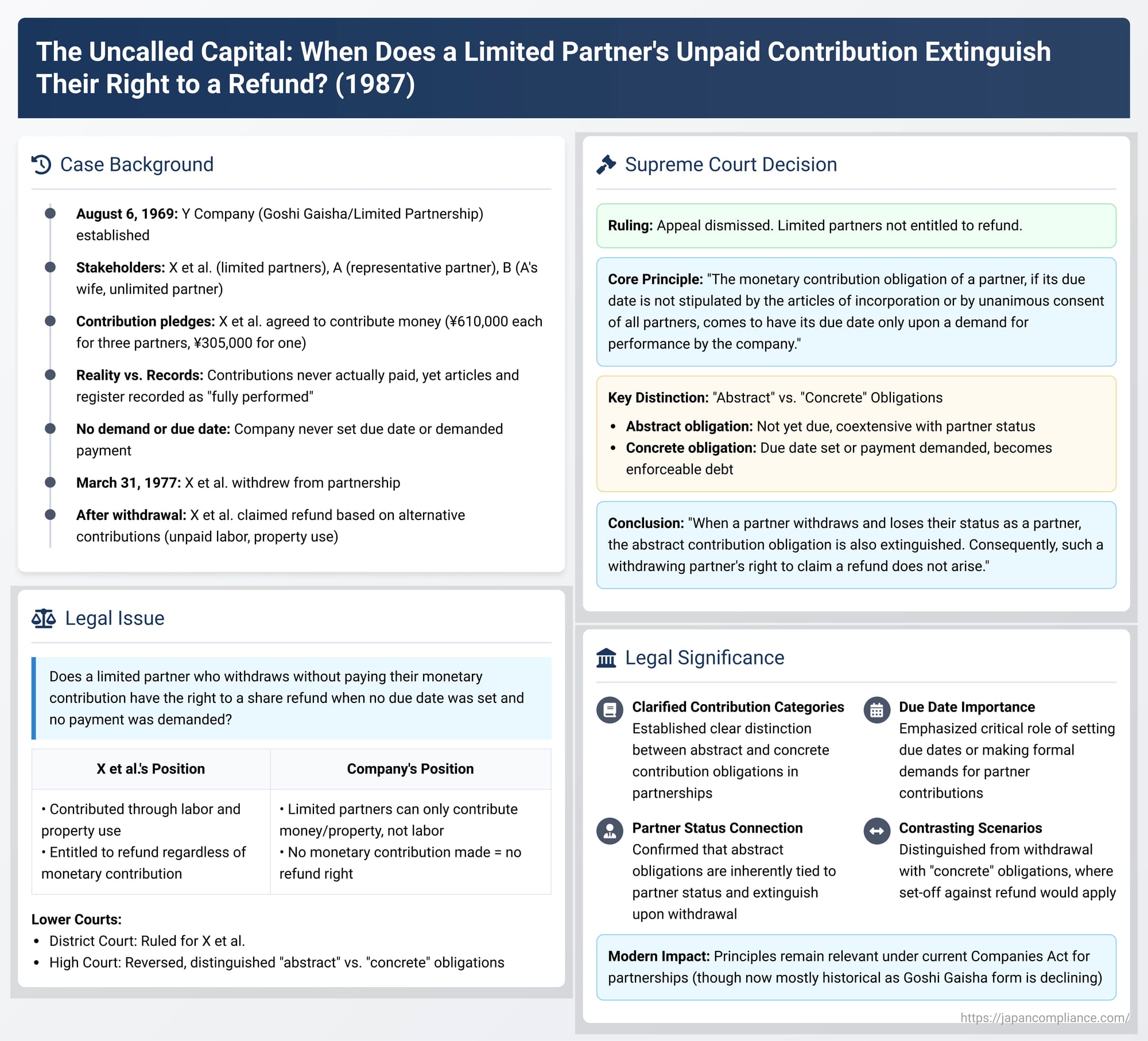 The Uncalled Capital: When Does a Limited Partner's Unpaid Contribution Extinguish Their Right to a Refund Upon Withdrawal? A Japanese Supreme Court Case