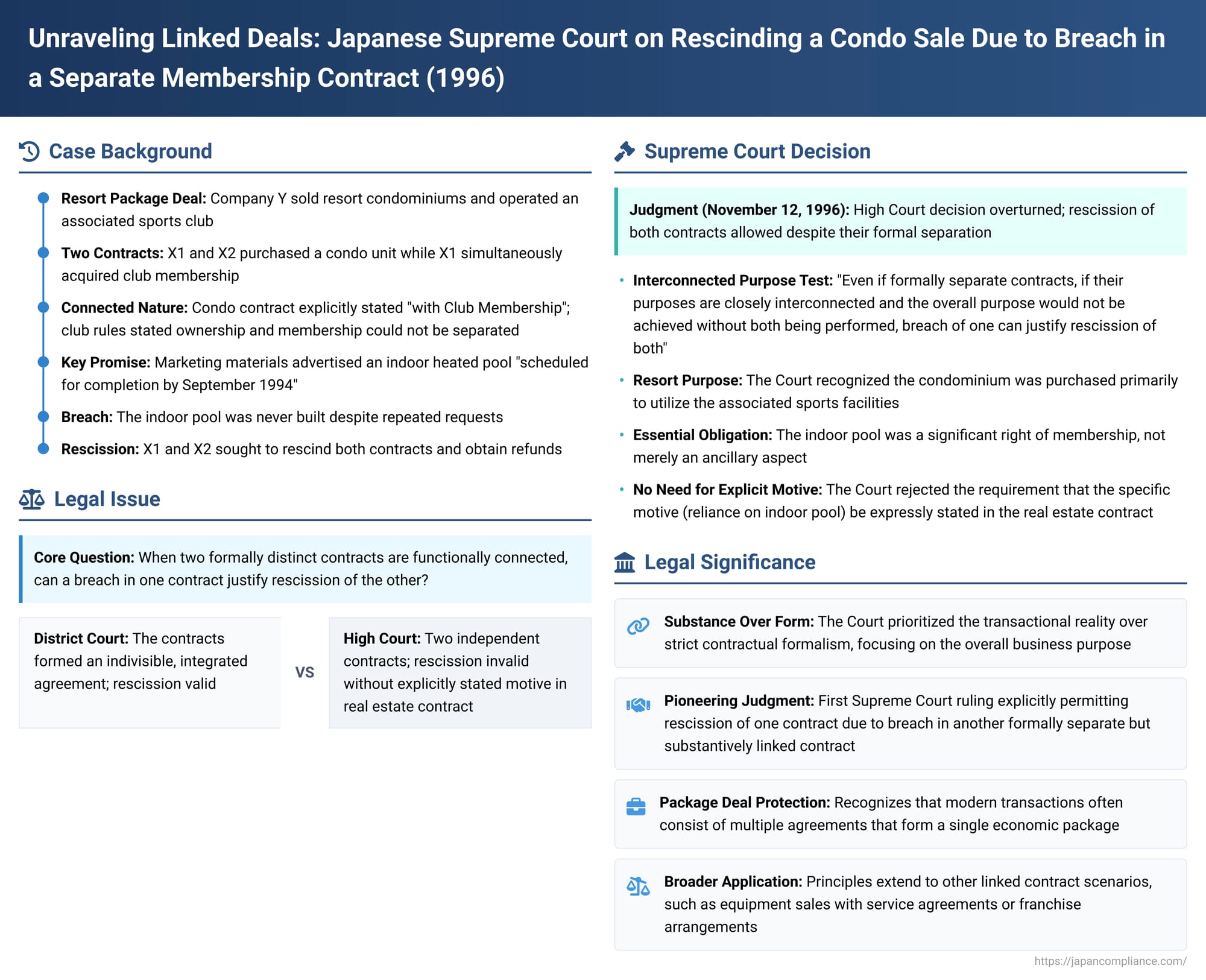 Unraveling Linked Deals: Japanese Supreme Court on Rescinding a Condo Sale Due to Breach in a Separate Membership Contract