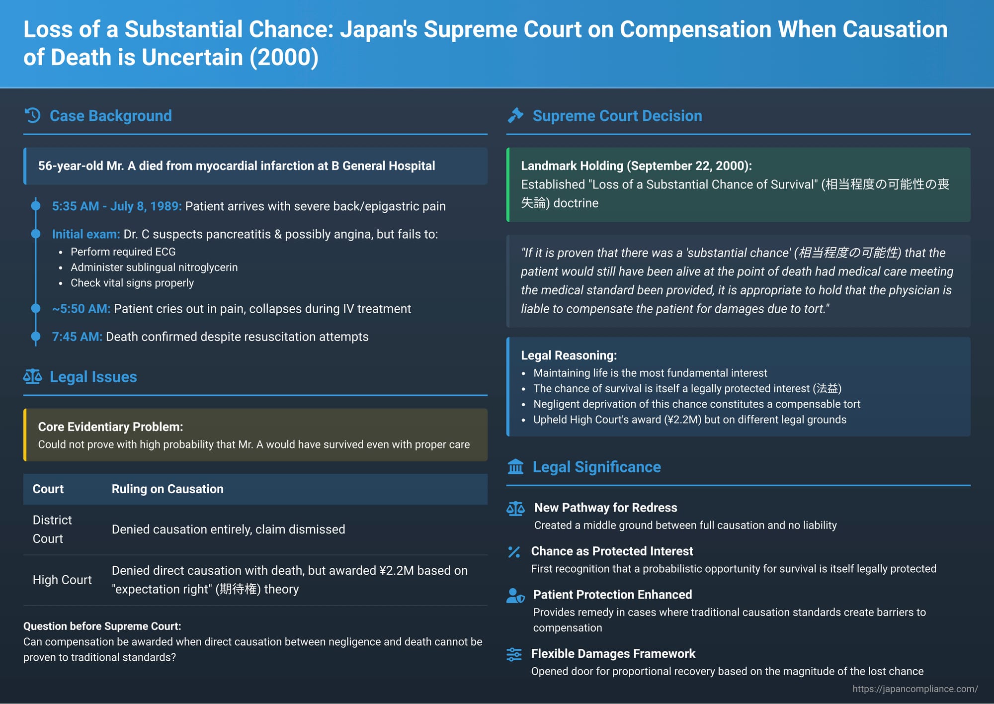 Loss of a Substantial Chance: Japan's Supreme Court on Compensation When Causation of Death is Uncertain