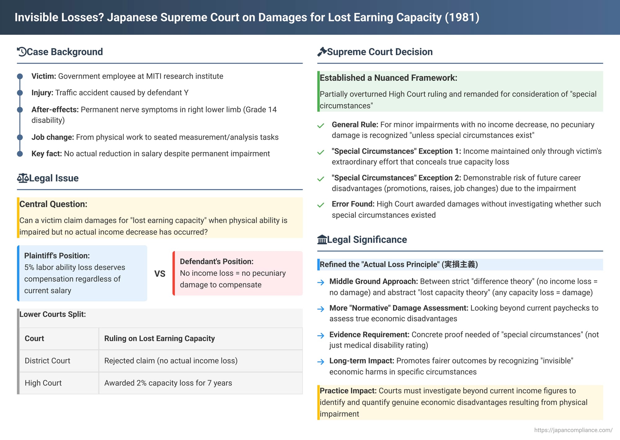 Invisible Losses? Japanese Supreme Court on Damages for Lost Earning Capacity Without Actual Income Drop