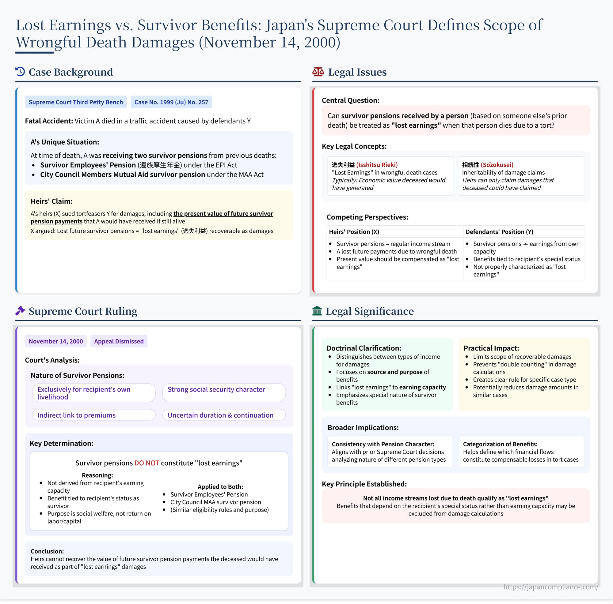 One‑slide summary of the 2000 Supreme Court ruling: survivor pensions excluded from lost‑earnings damages in wrongful‑death cases