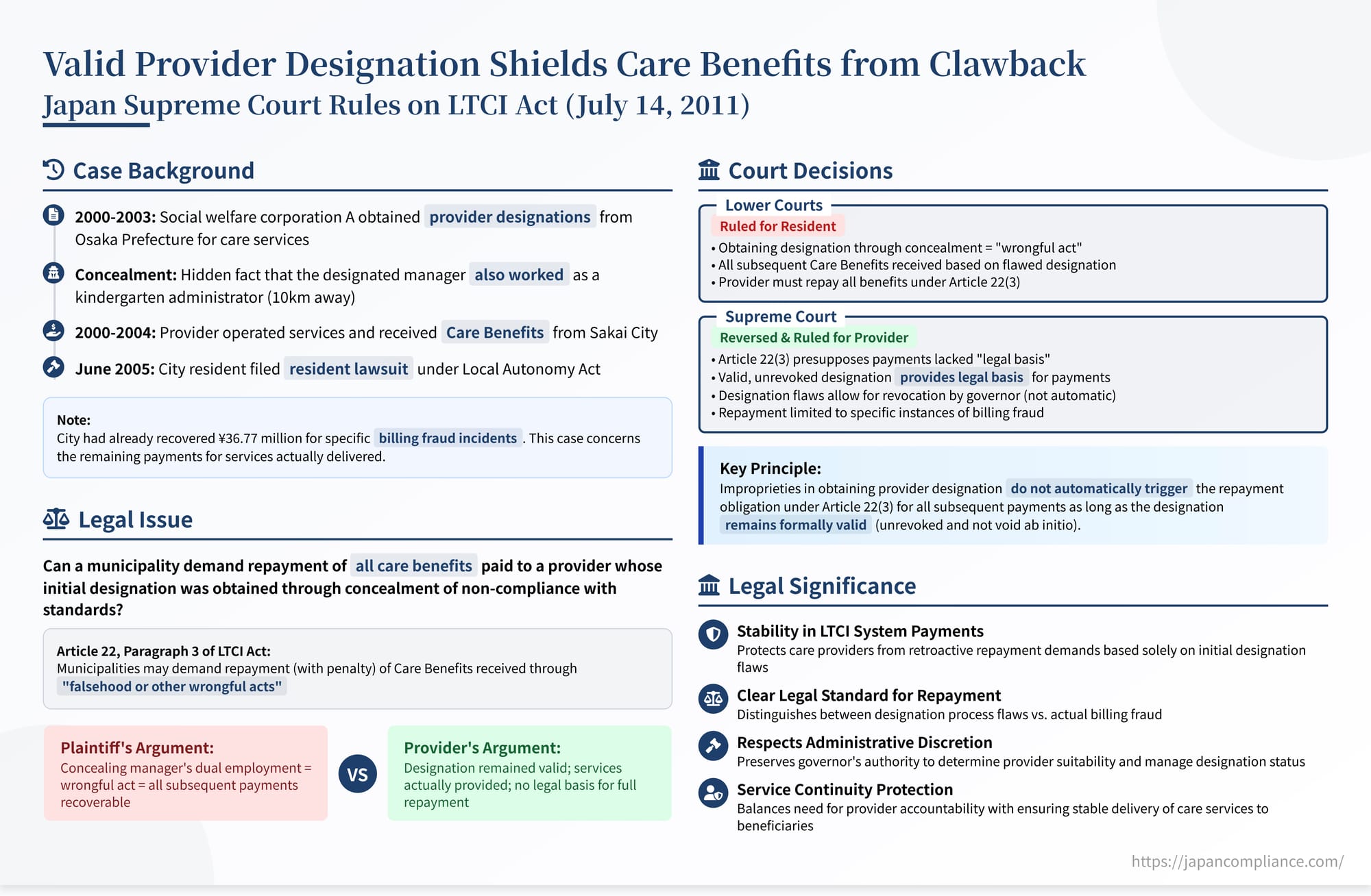 Slide summarising the 2011 Supreme Court LTCI decision: valid designation prevents clawback of care benefits despite initial flaws.