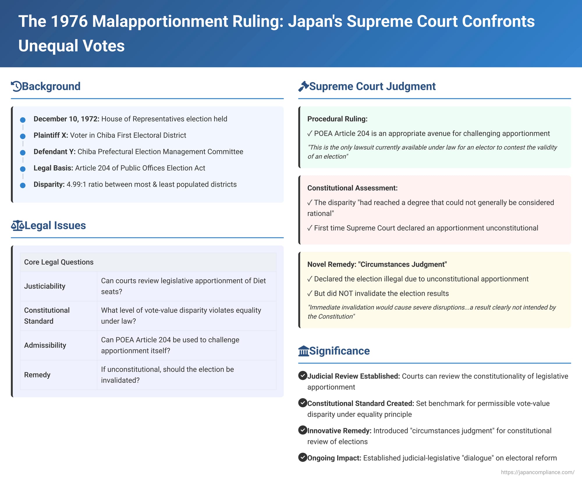 The 1976 Malapportionment Ruling: Japan's Supreme Court Confronts Unequal Votes and the Limits of Judicial Remedy
