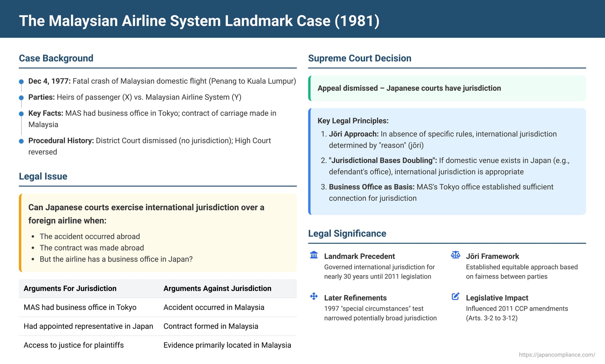 Foundations of International Jurisdiction in Japan: The Malaysian Airline System Landmark Case