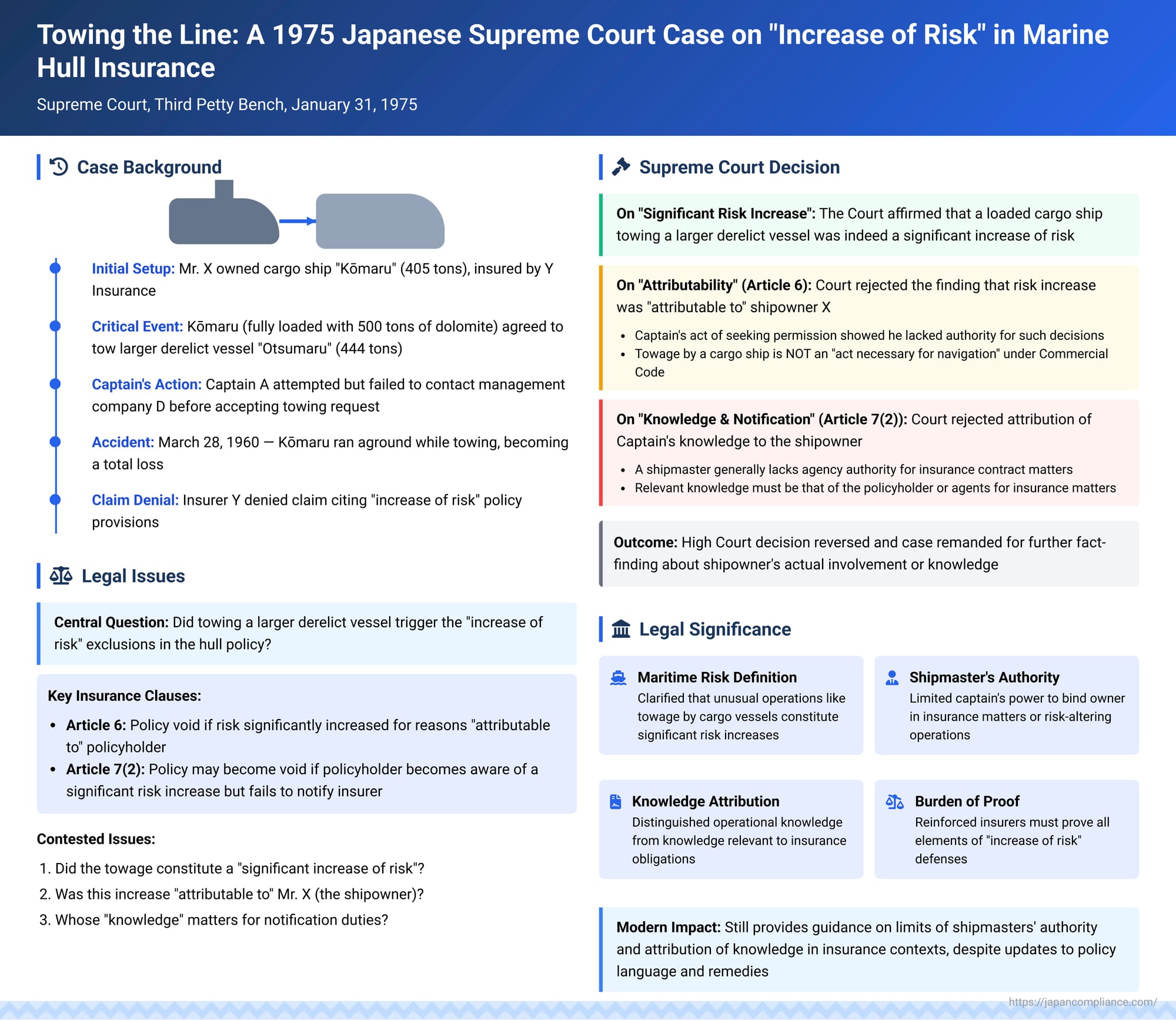 Towing the Line: A 1975 Japanese Supreme Court Case on "Increase of Risk" in Marine Hull Insurance