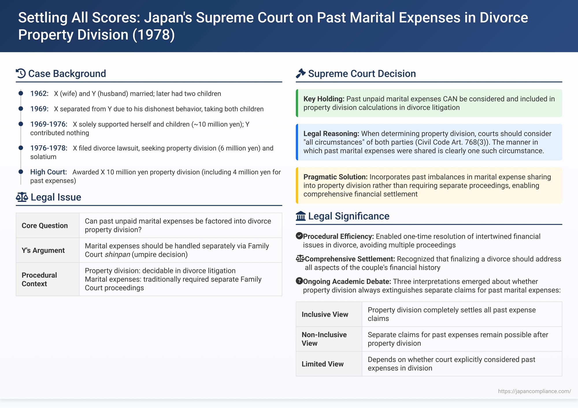 Settling All Scores: Can Past Unpaid Marital Expenses Be Included in Divorce Property Division? A 1978 Japan Supreme Court Ruling