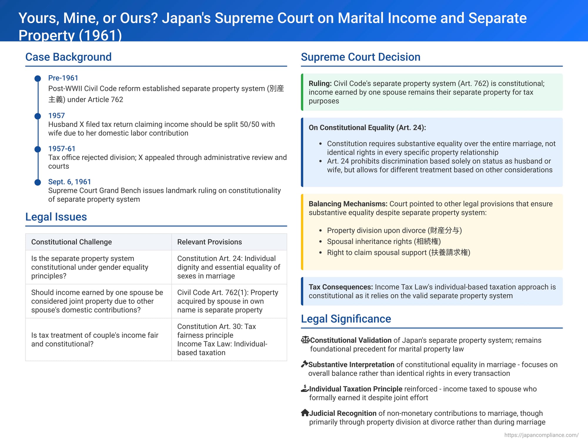 Yours, Mine, or Ours? A 1961 Japan Supreme Court Ruling on Marital Income, Separate Property, and Constitutional Equality