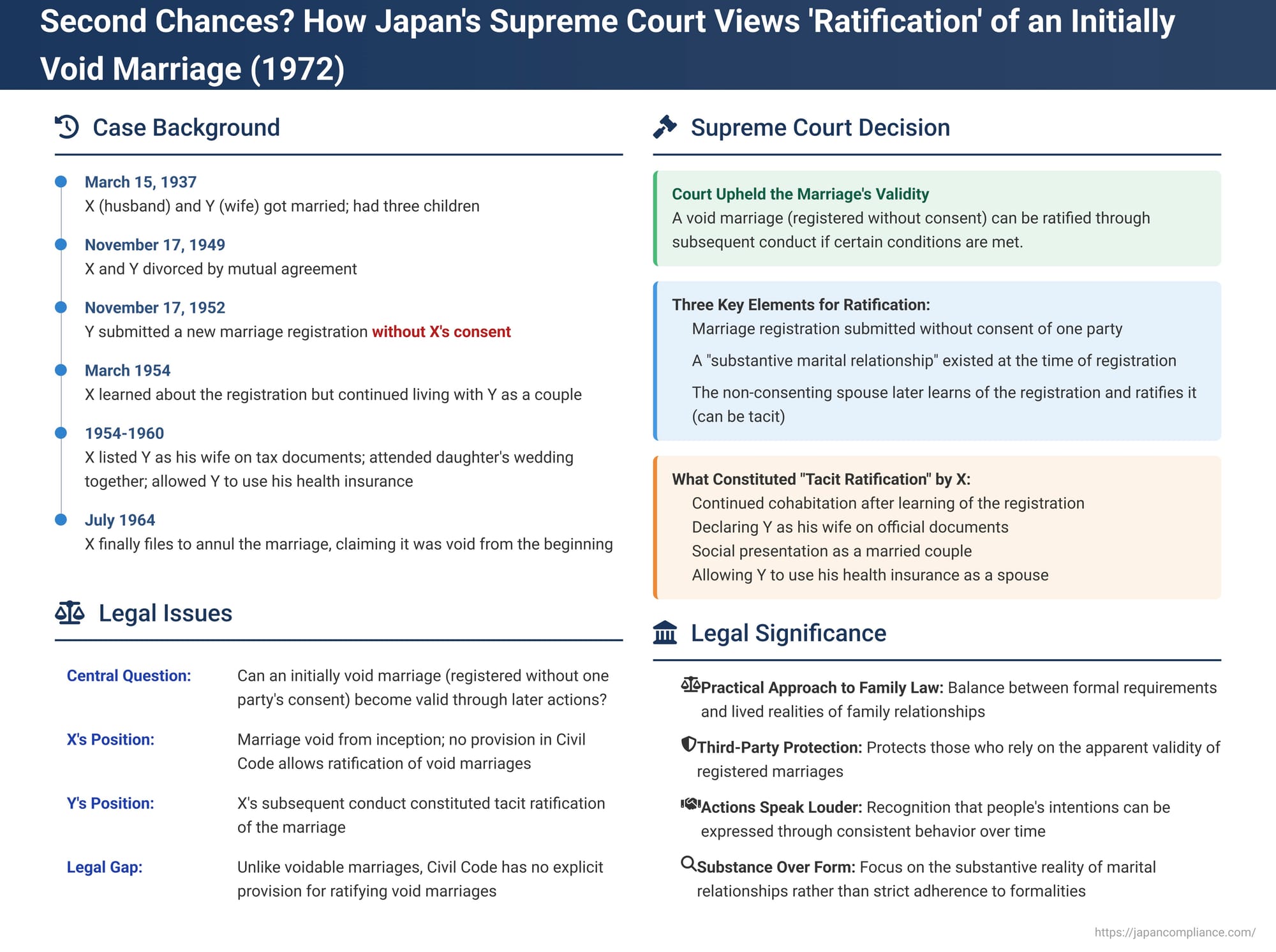 Second Chances? How Japan's Supreme Court Views 'Ratification' of an Initially Void Marriage