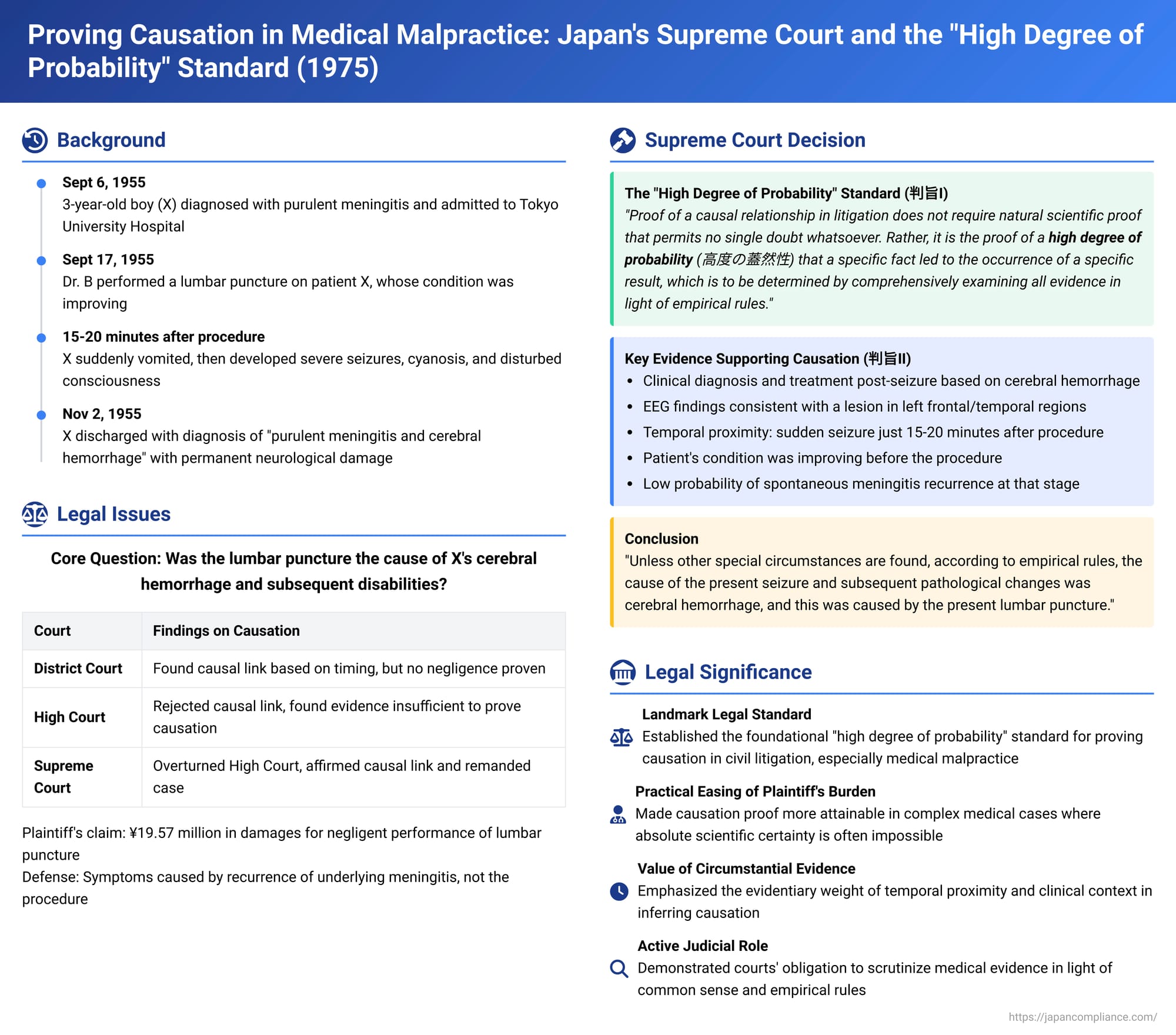 Proving Causation in Medical Malpractice: Japan's Supreme Court and the "High Degree of Probability" Standard