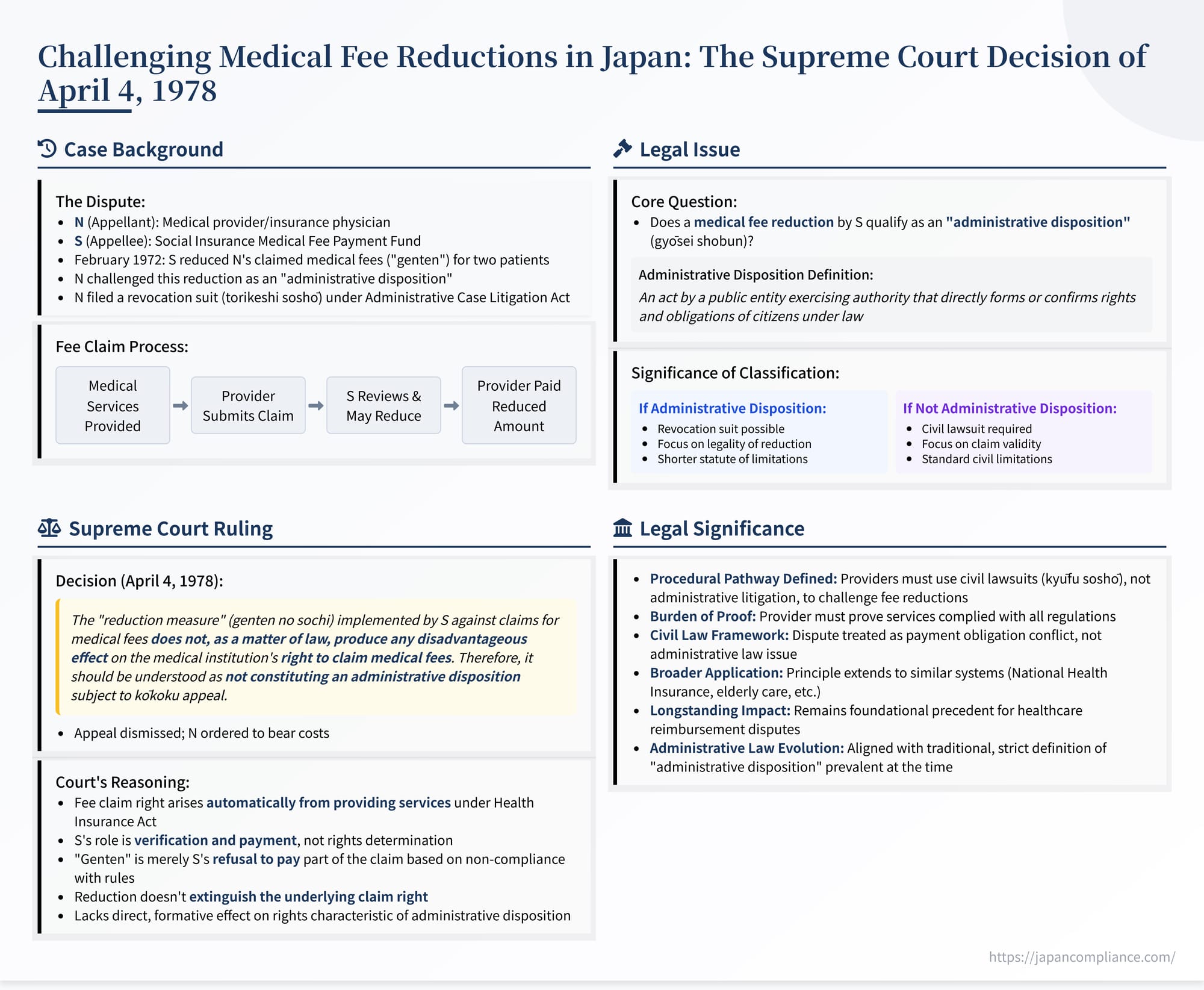 Summary slide illustrating the 1978 Supreme Court ruling that medical‑fee reductions (‘genten’) are not administrative dispositions and must be contested in civil court.