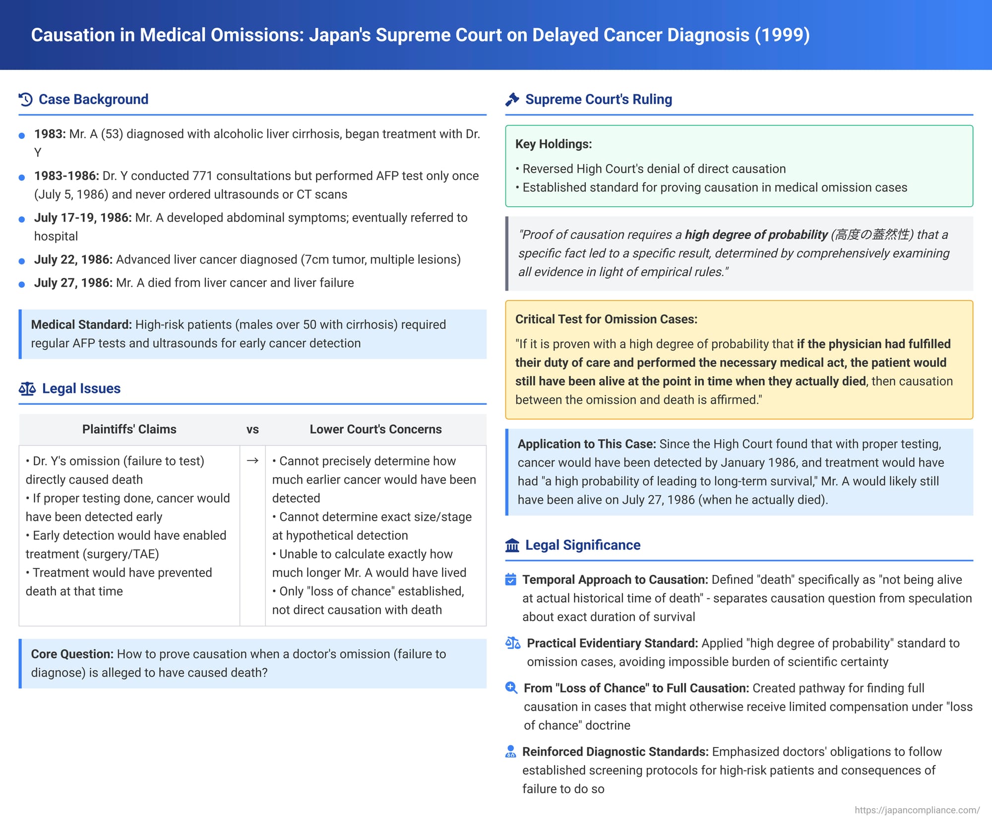 Causation in Medical Omissions: Japan's Supreme Court on Delayed Cancer Diagnosis and Patient Death