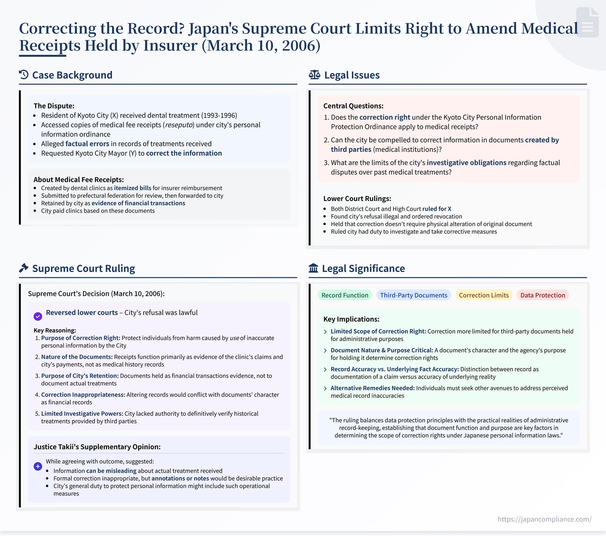 Diagram summarising Japan Supreme Court 2006 decision limiting correction rights over National Health Insurance receipts (Kyoto City case)
