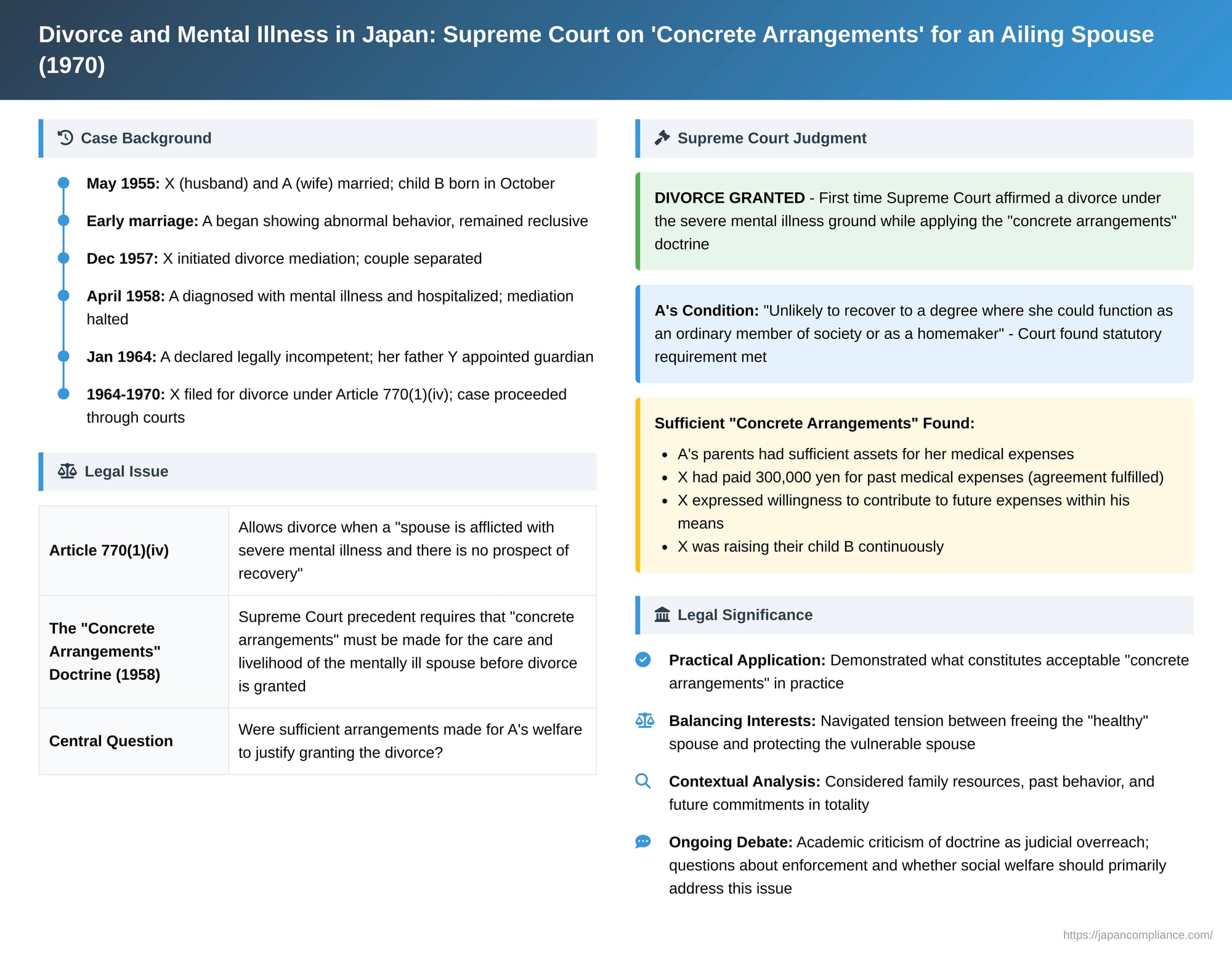 Divorce and Mental Illness in Japan: A 1970 Supreme Court Case on 'Concrete Arrangements' for an Ailing Spouse