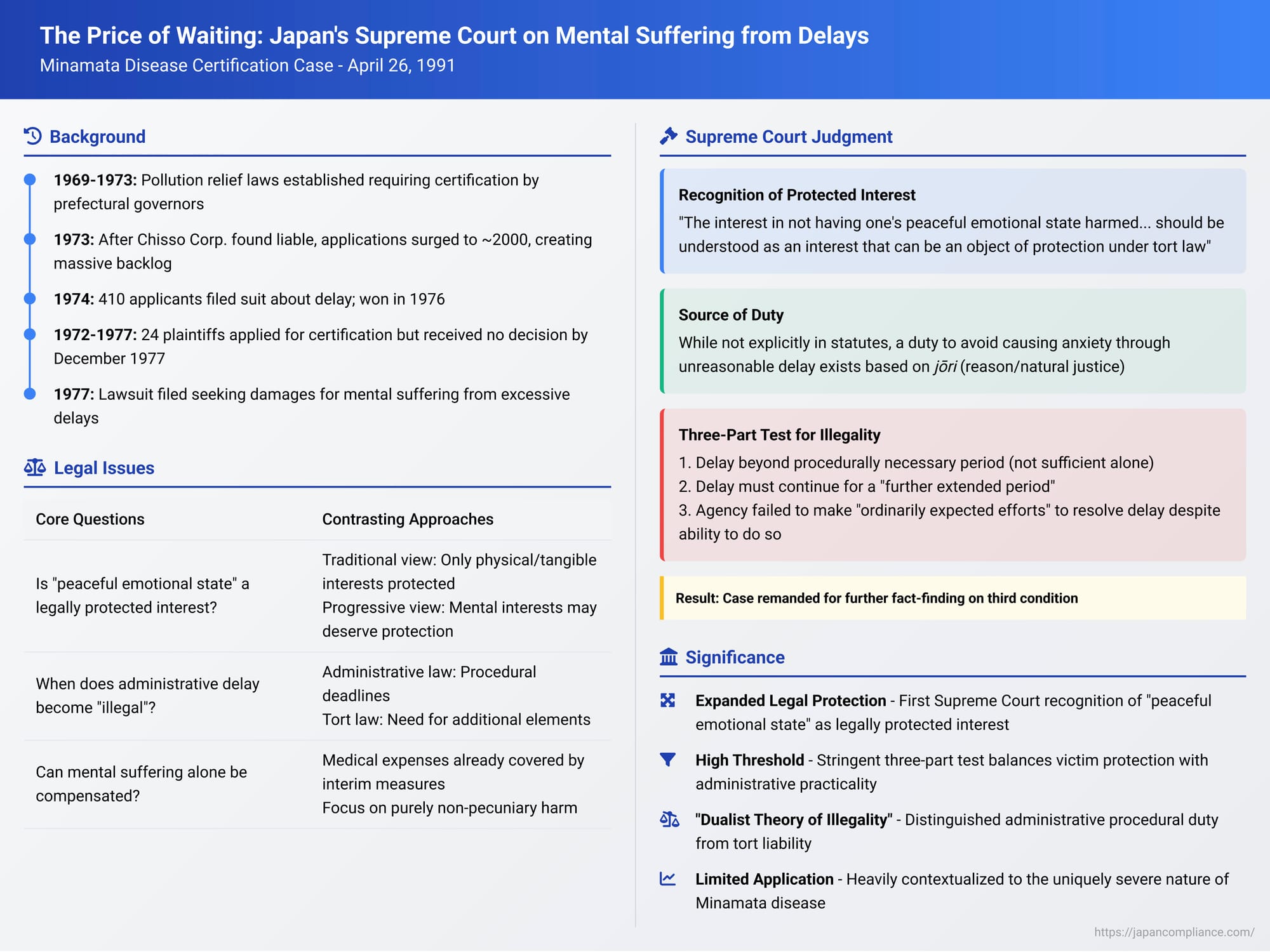 The Price of Waiting: Japan's Supreme Court on Mental Suffering from Delays in Minamata Disease Certification