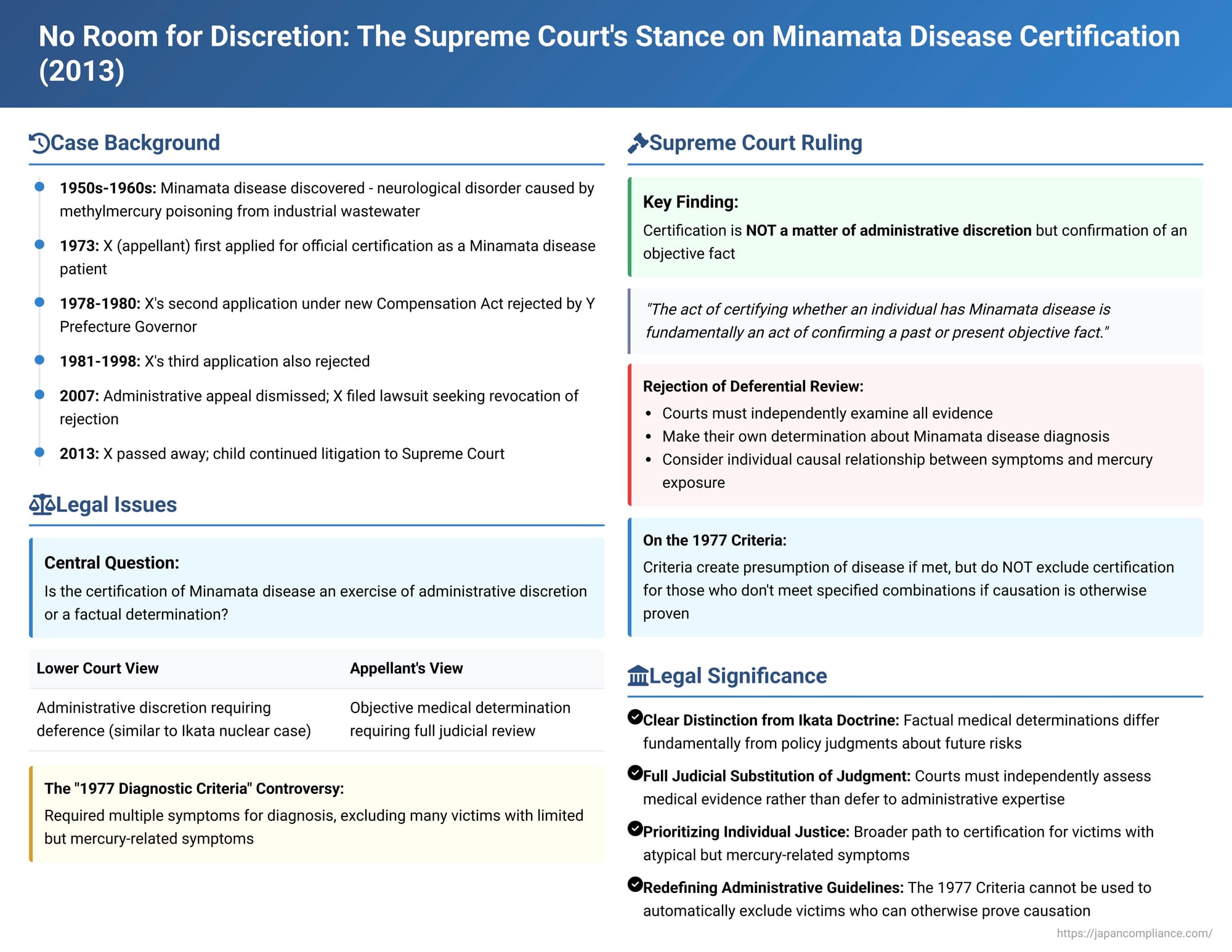 No Room for Discretion: The Supreme Court's Stance on Minamata Disease Certification and Judicial Review