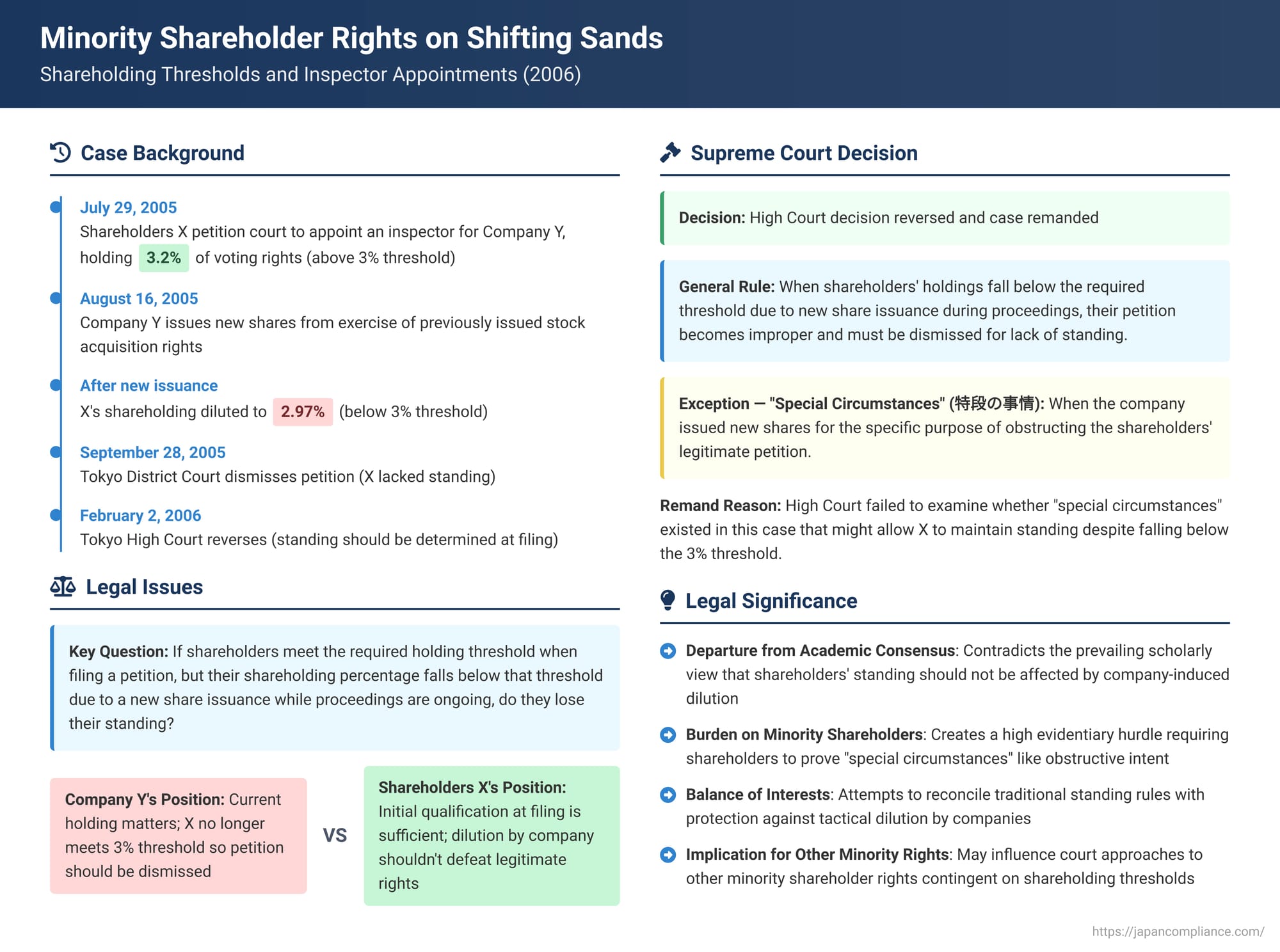 Minority Shareholder Rights on Shifting Sands: Shareholding Thresholds and Inspector Appointments in Japan