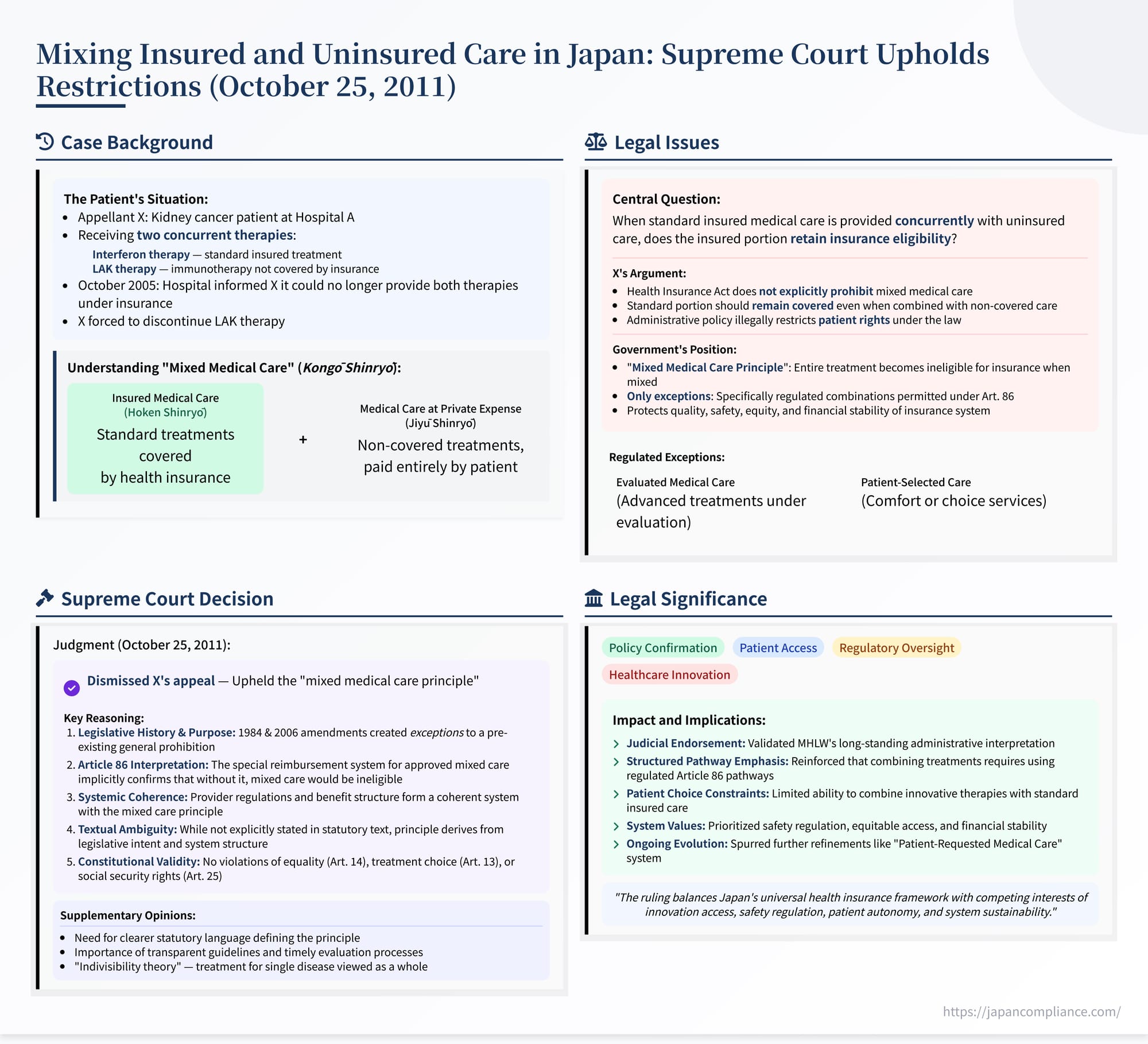 Diagram summarising Japan’s 2011 Supreme Court decision on mixed medical care, contrasting insured and uninsured treatments with Article 86 exceptions.