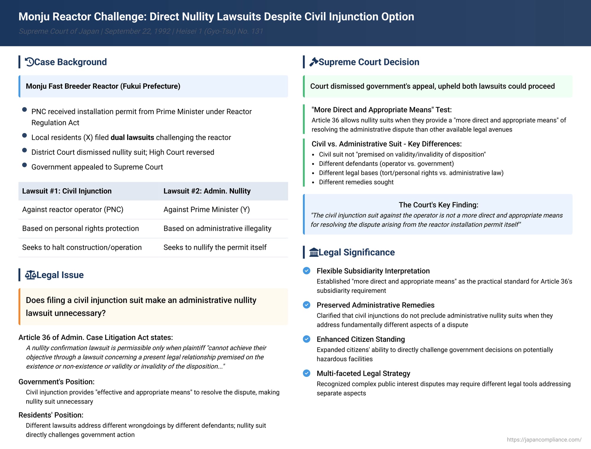 Monju Reactor Challenge: Supreme Court Upholds Direct Nullity Lawsuits Despite Civil Injunction Option