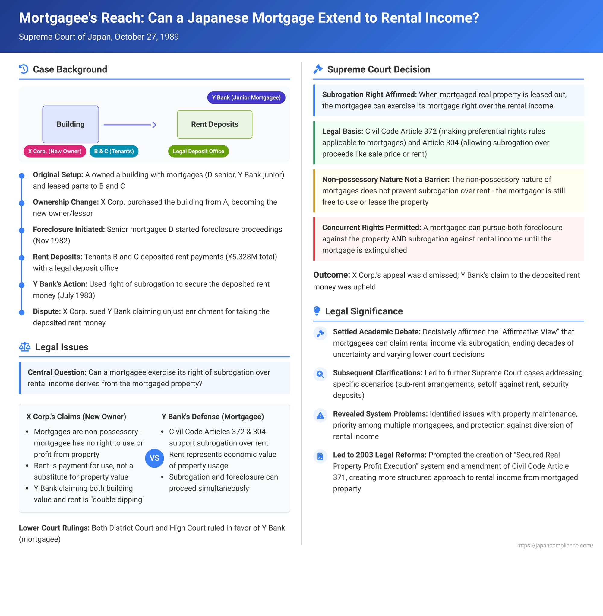 Mortgagee's Reach: Can a Japanese Mortgage Extend to Rental Income from the Property?