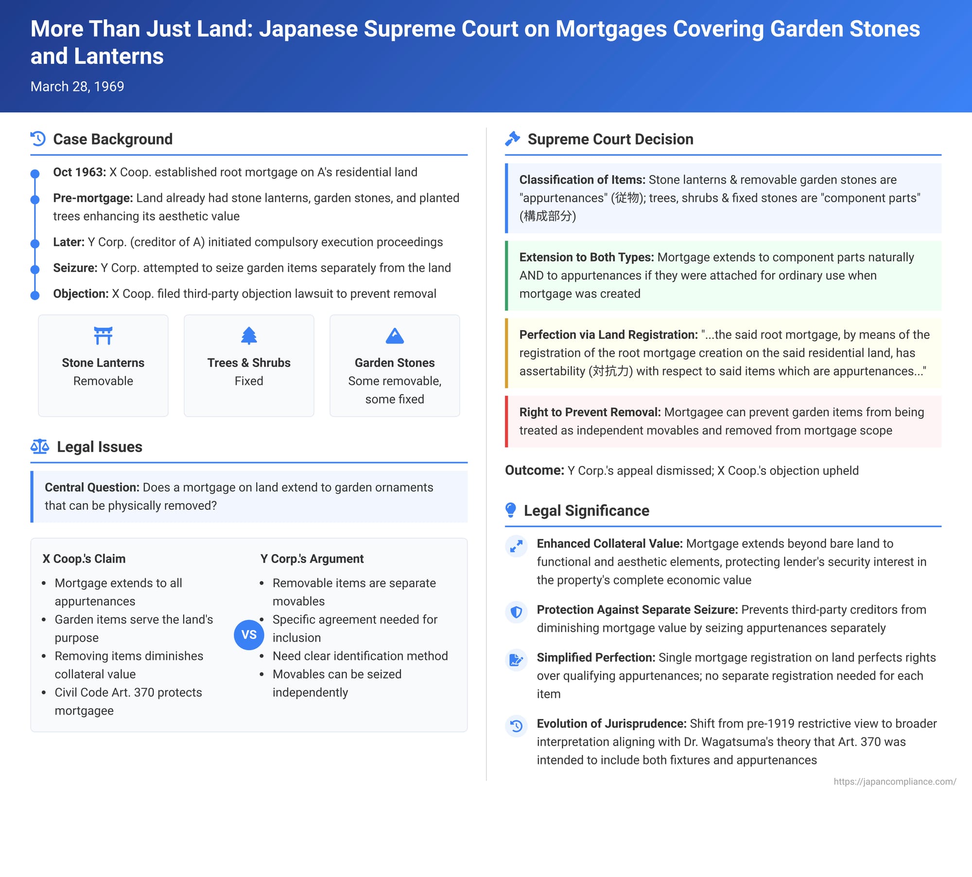 More Than Just Land: Japanese Supreme Court on Mortgages Covering Garden Stones and Lanterns