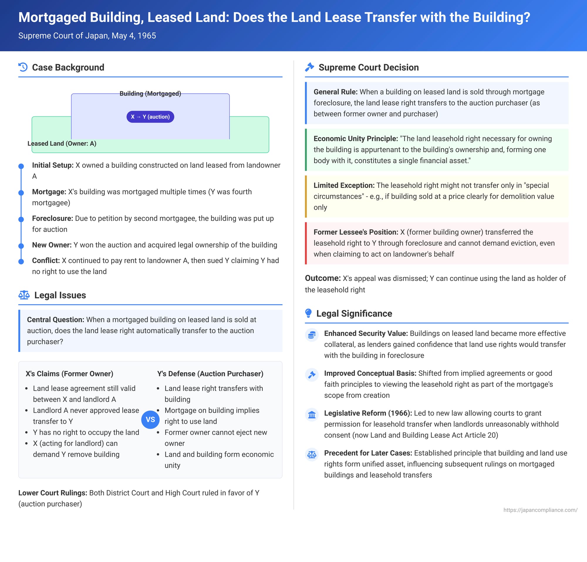 Mortgaged Building, Leased Land: Does the Land Lease Transfer with the Building in Japan?