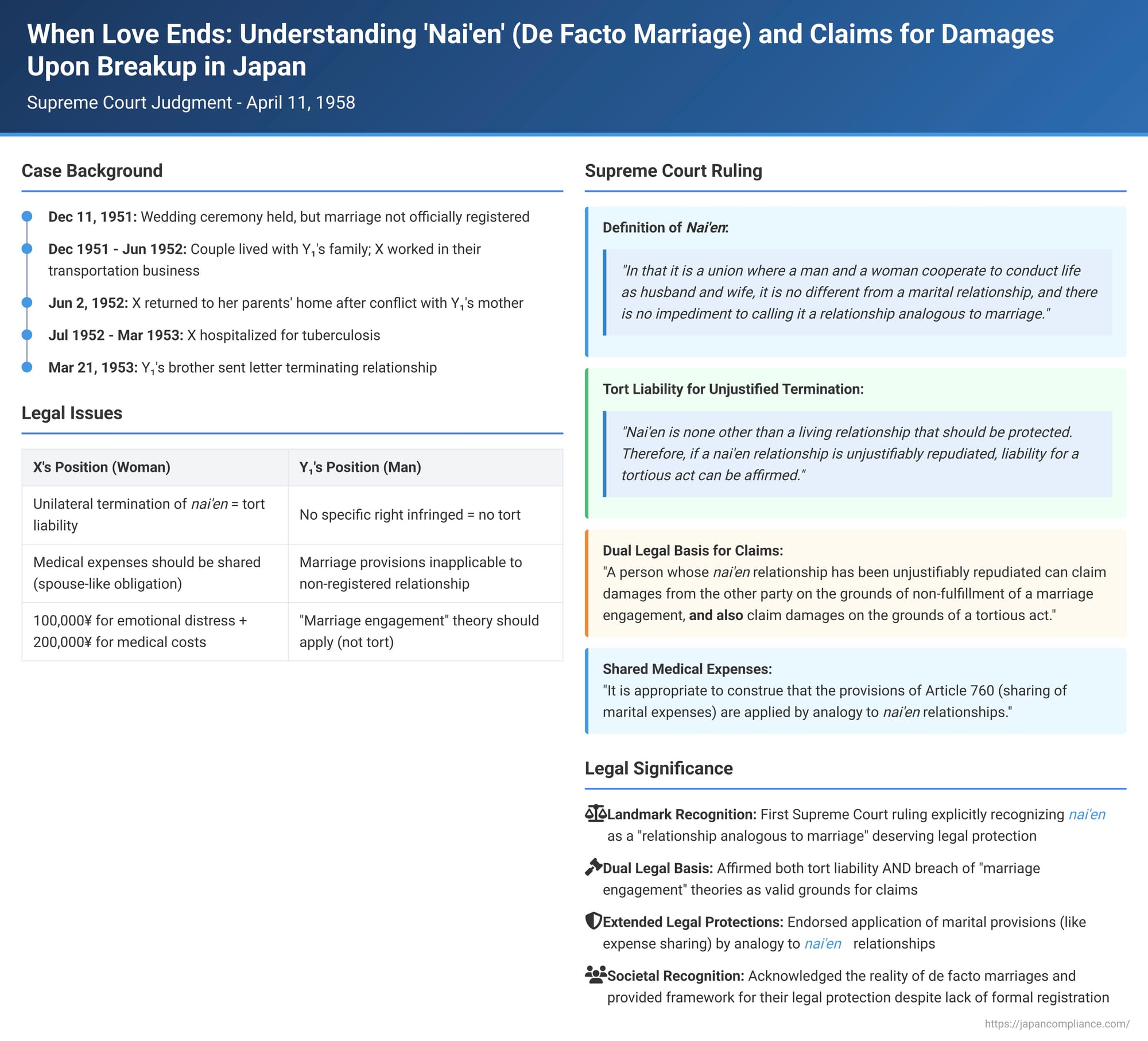When Love Ends: Understanding 'Nai'en' (De Facto Marriage) and Claims for Damages Upon Breakup in Japan - A 1958 Supreme Court Ruling