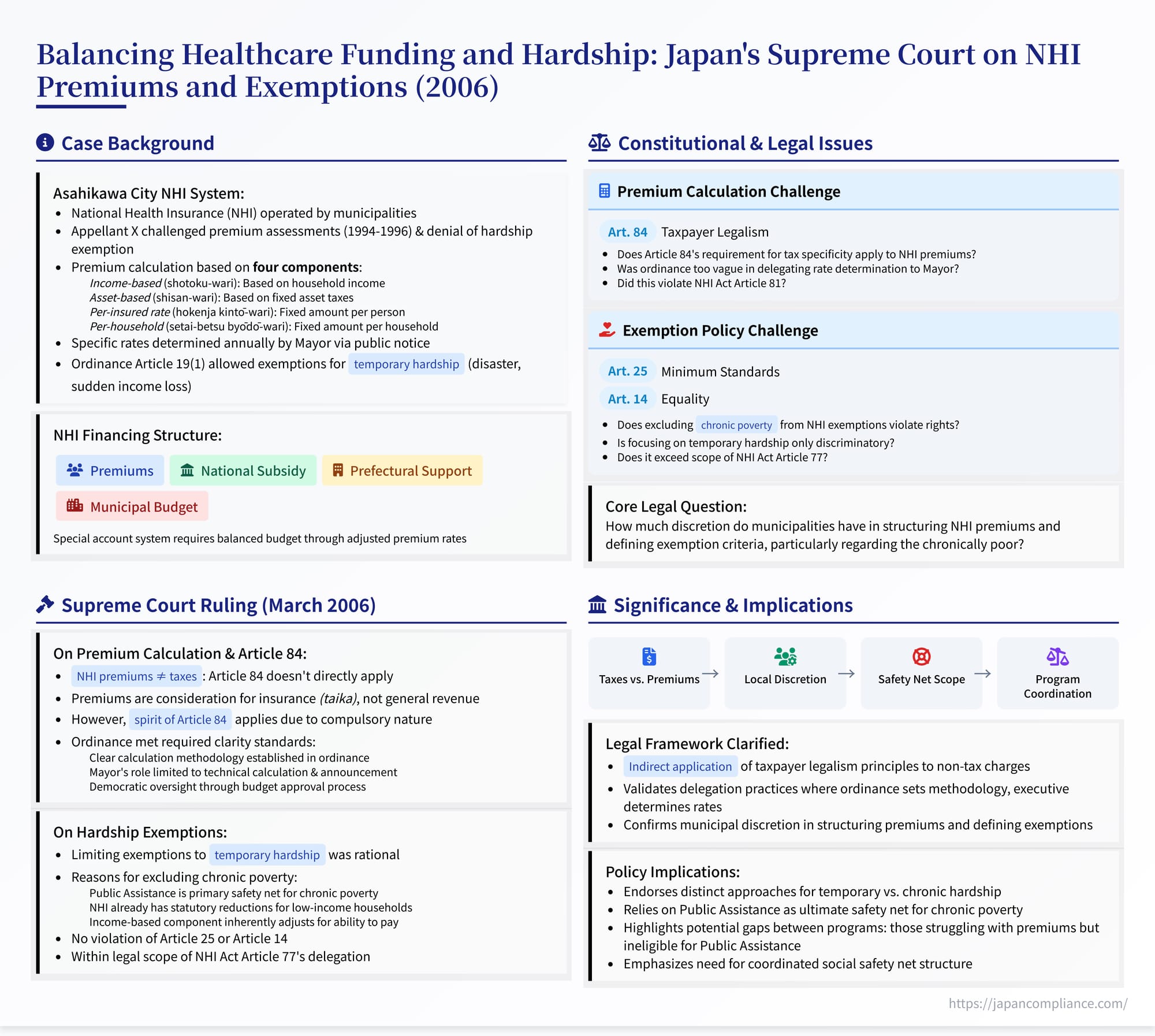 Summary slide illustrating the 2006 Supreme Court ruling on National Health Insurance premium setting and hardship exemptions in Japan