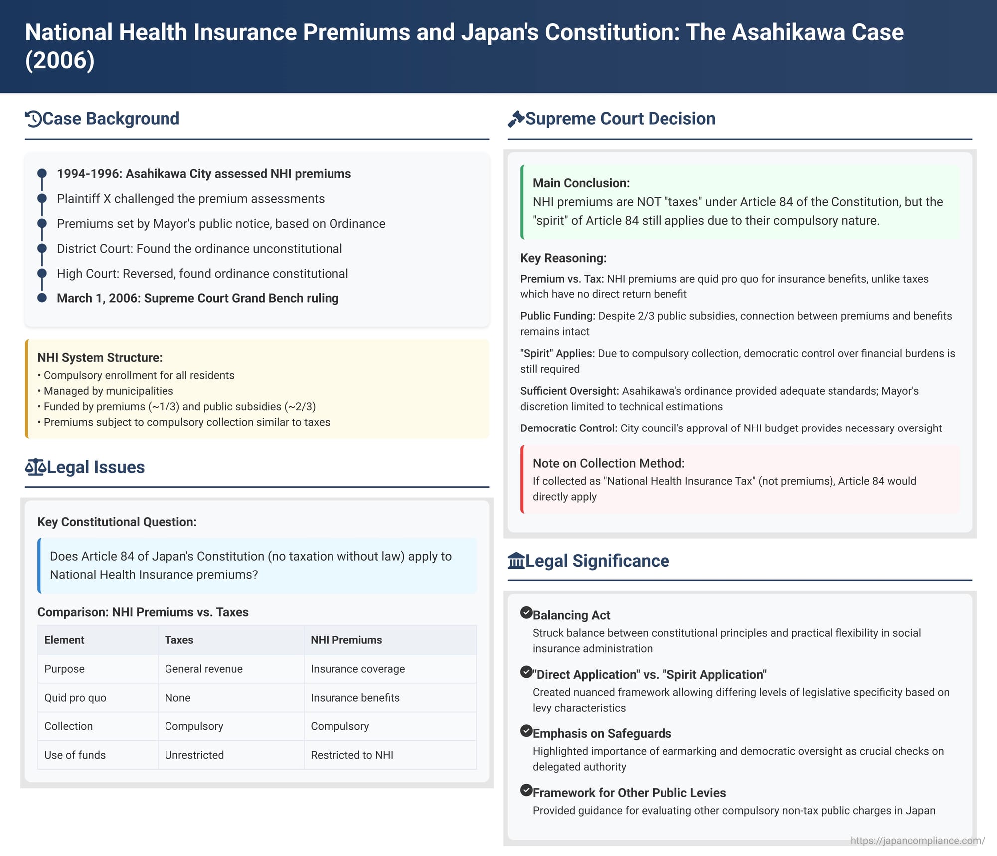 National Health Insurance Premiums and Japan's Constitution: The Asahikawa Case