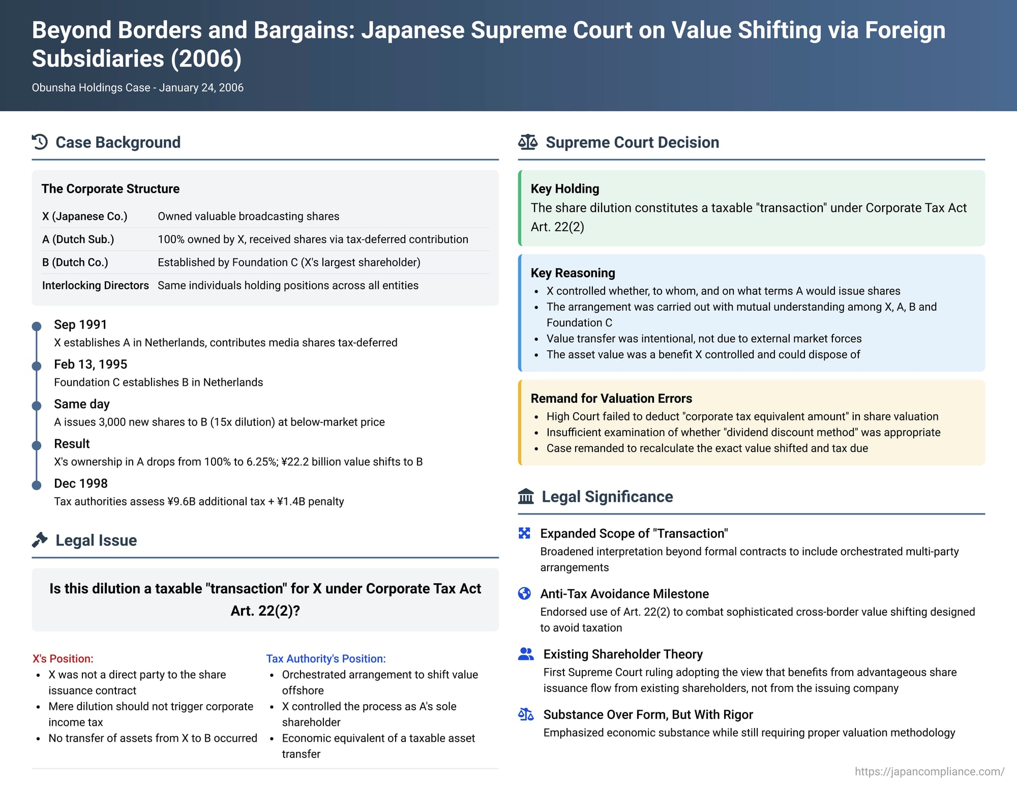 Beyond Borders and Bargains: Japanese Supreme Court Tackles Value Shifting via Foreign Subsidiaries in the Obunsha Holdings Case