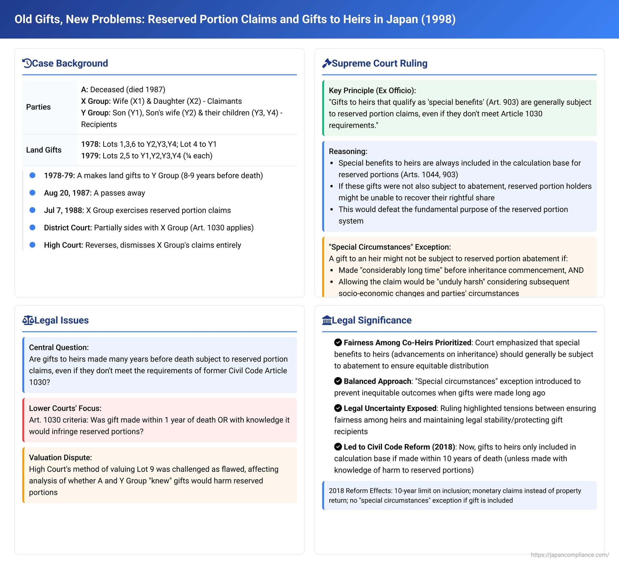 Old Gifts, New Problems: Reserved Portion Claims and Gifts to Heirs in Japan
