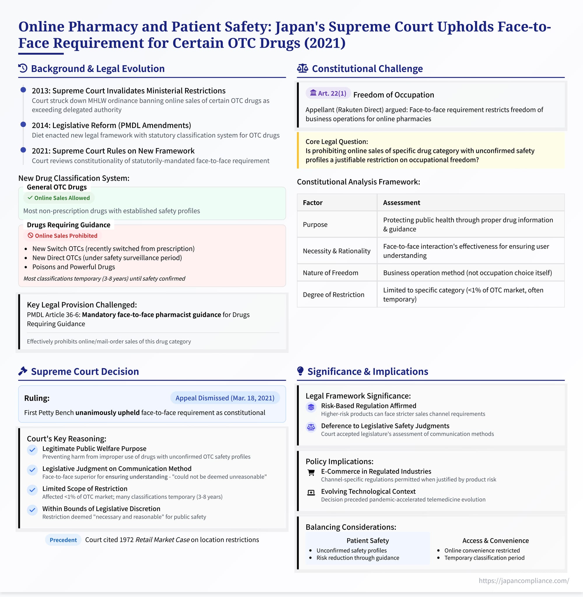 Summary slide illustrating Japan’s 2021 Supreme Court decision requiring face‑to‑face pharmacist counselling for “Drugs Requiring Guidance” and its impact on online OTC sales.