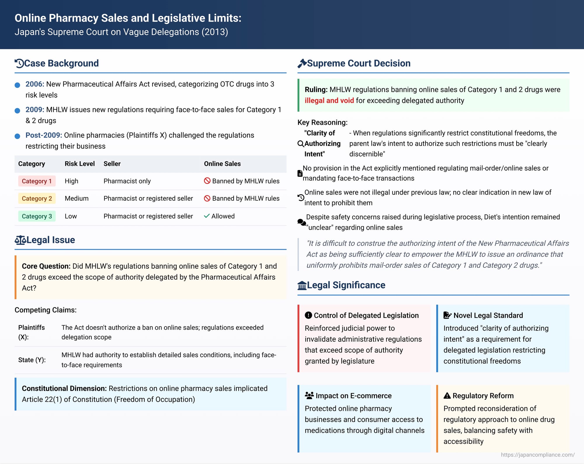 Online Pharmacy Sales and Legislative Limits: Japan's Supreme Court on Vague Delegations