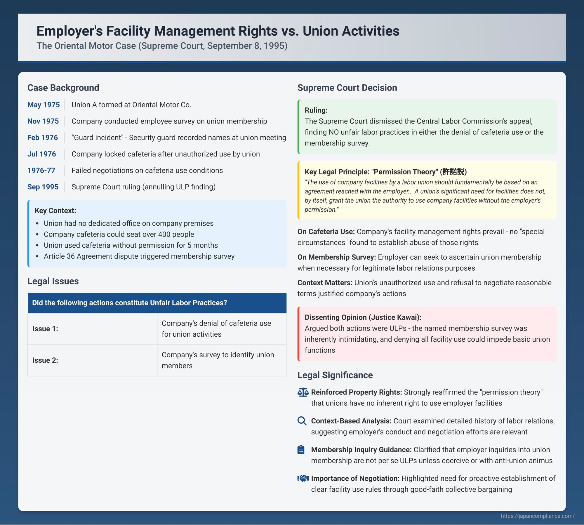 Employer's Facility Management Rights vs. Union Activities: The Oriental Motor Case (Supreme Court of Japan, September 8, 1995)