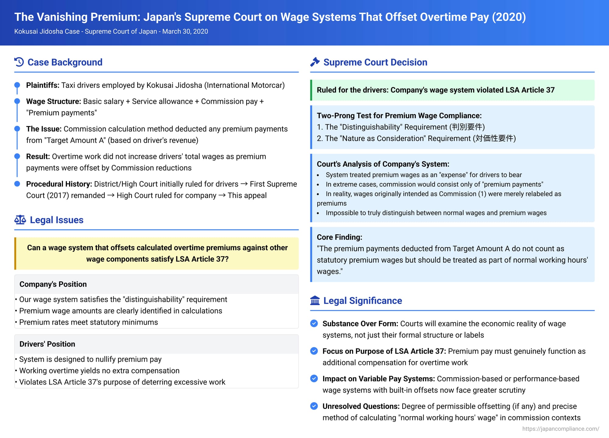 The Vanishing Premium: Japan's Supreme Court on Wage Systems That Offset Overtime Pay (March 30, 2020)
