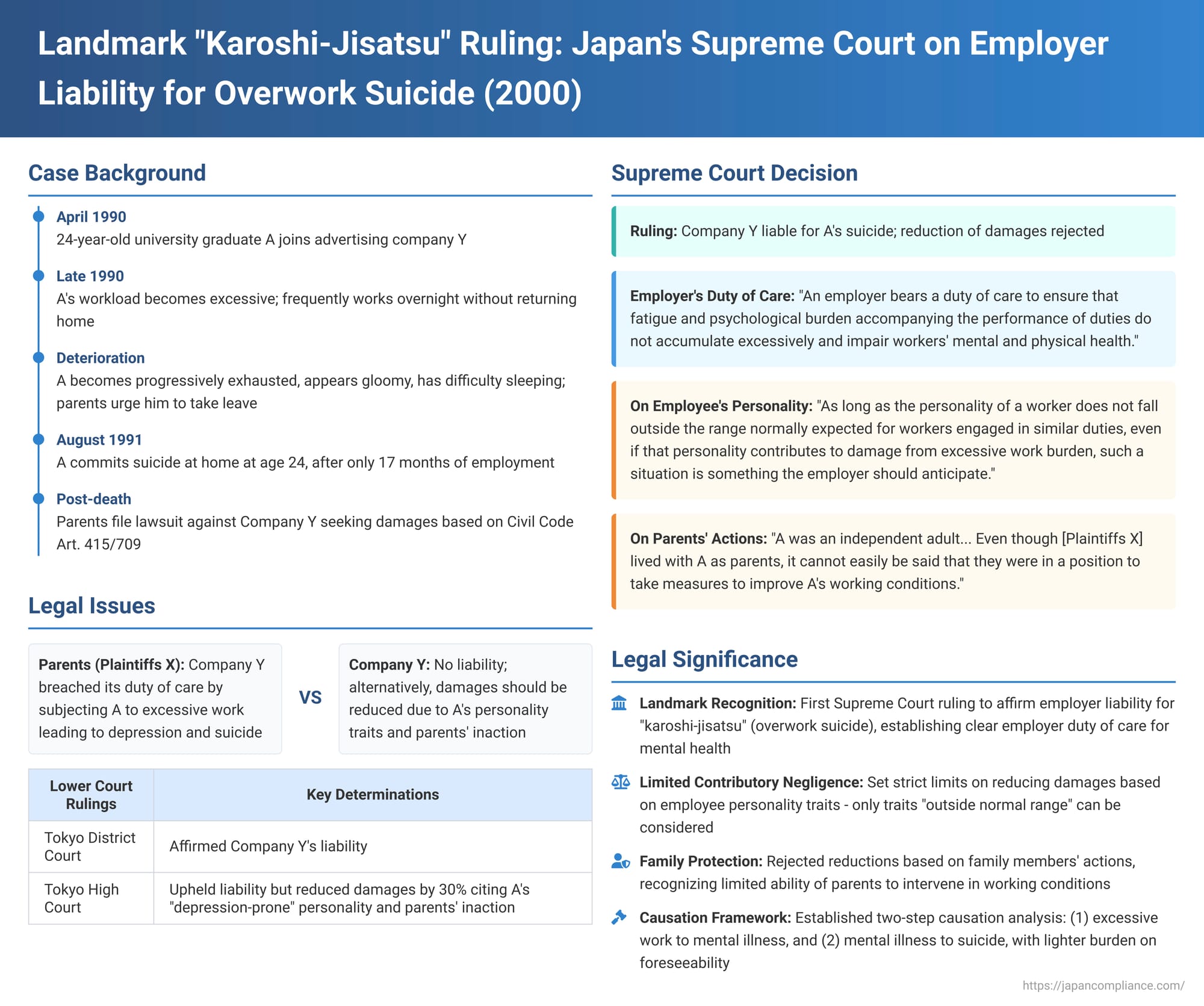 Landmark "Karoshi-Jisatsu" Ruling: Japan's Supreme Court on Employer Liability for Overwork Suicide (March 24, 2000)