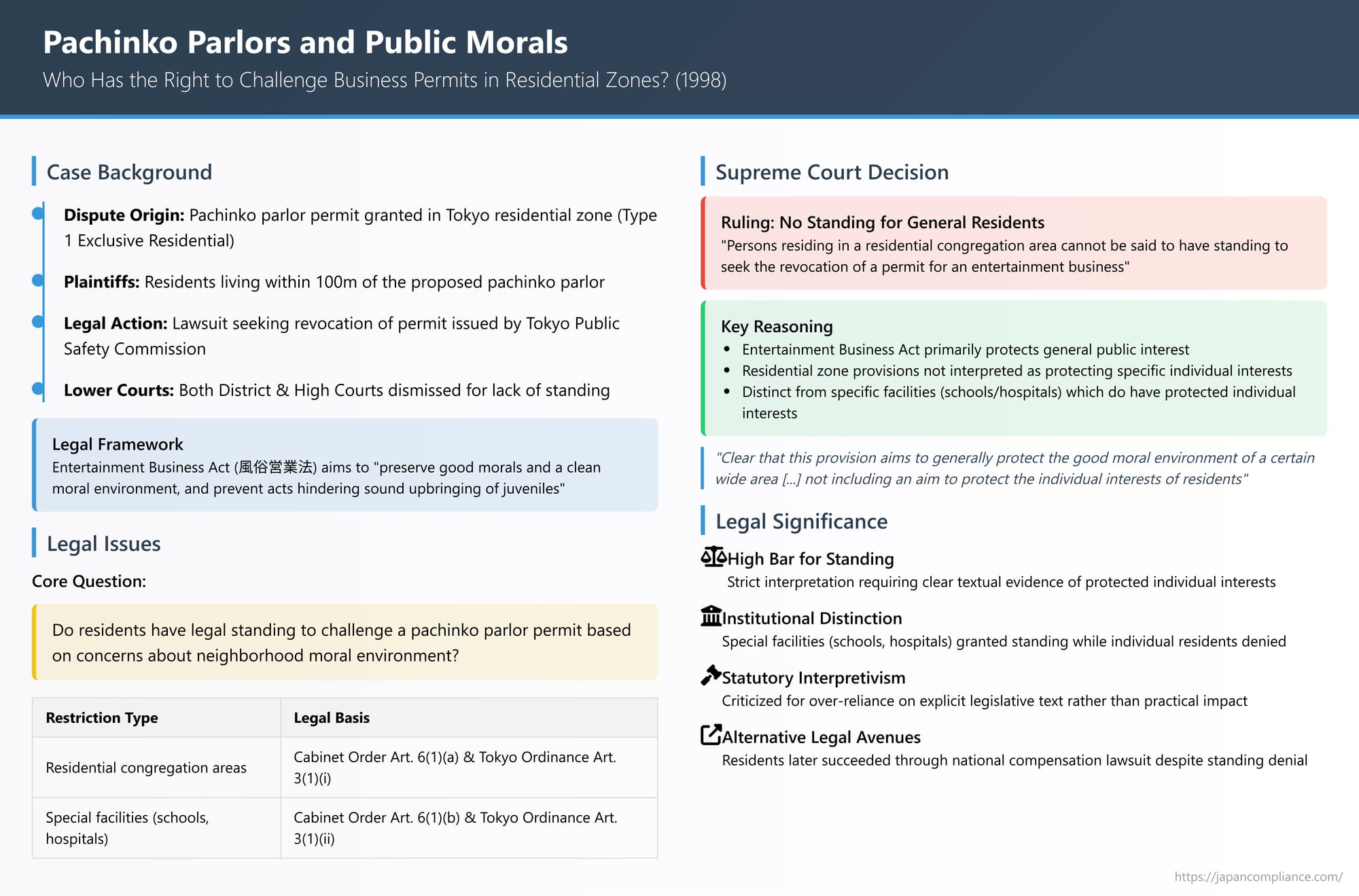 Pachinko Parlors and Public Morals: Who Has the Right to Challenge Business Permits in Residential Zones?