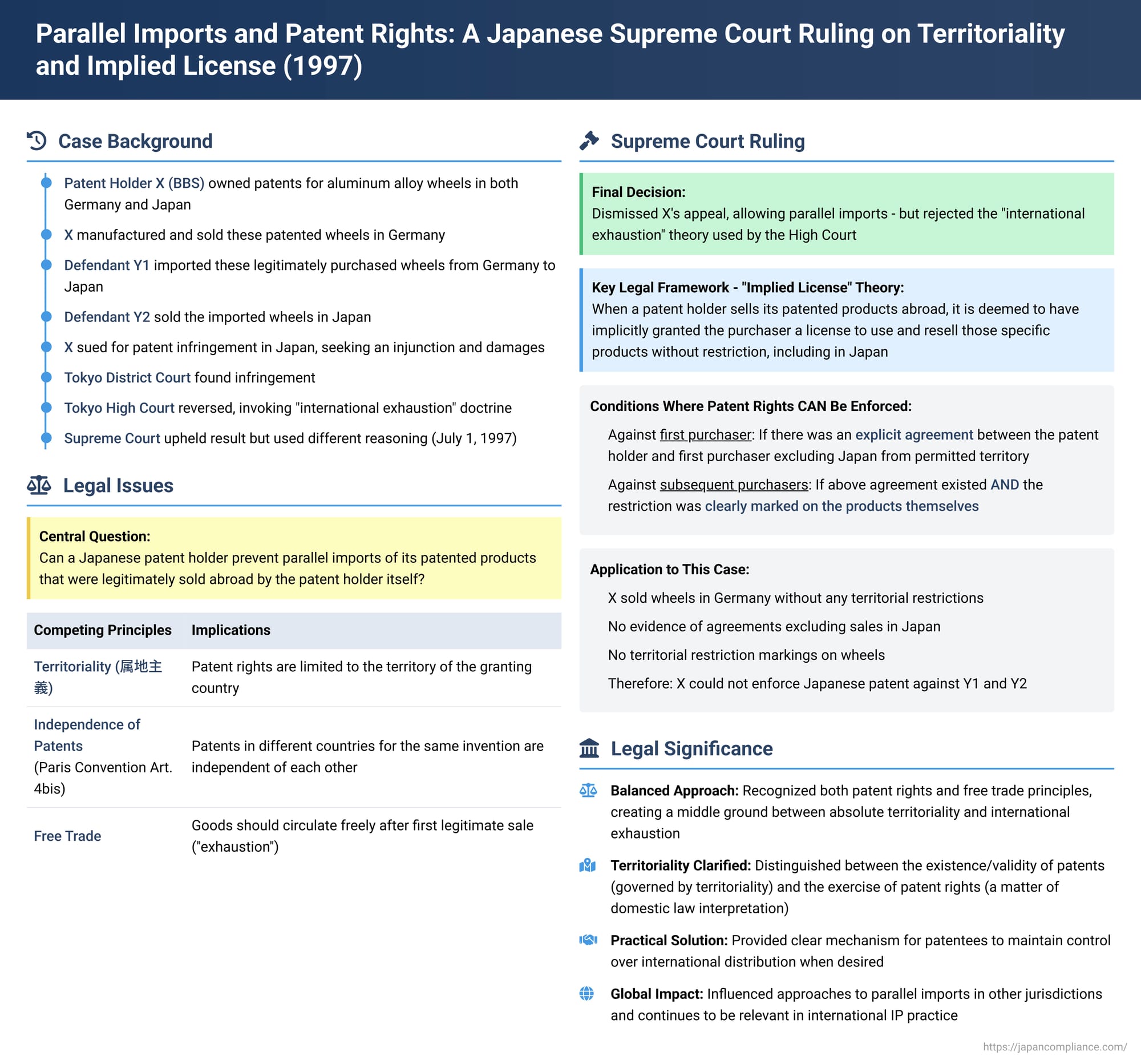 Parallel Imports and Patent Rights: A Japanese Supreme Court Ruling on Territoriality and Implied License