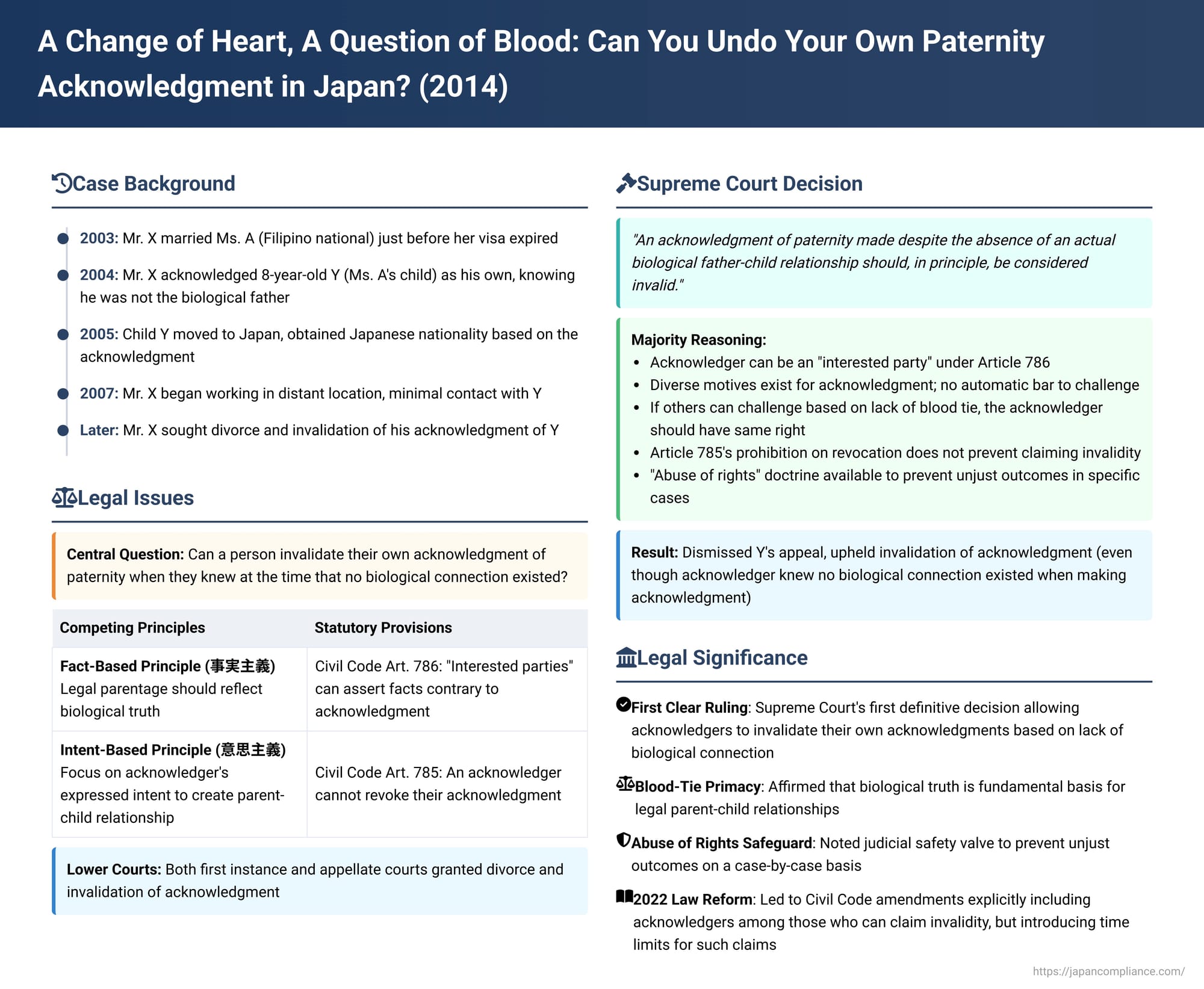 A Change of Heart, A Question of Blood: Can You Undo Your Own Paternity Acknowledgment in Japan?