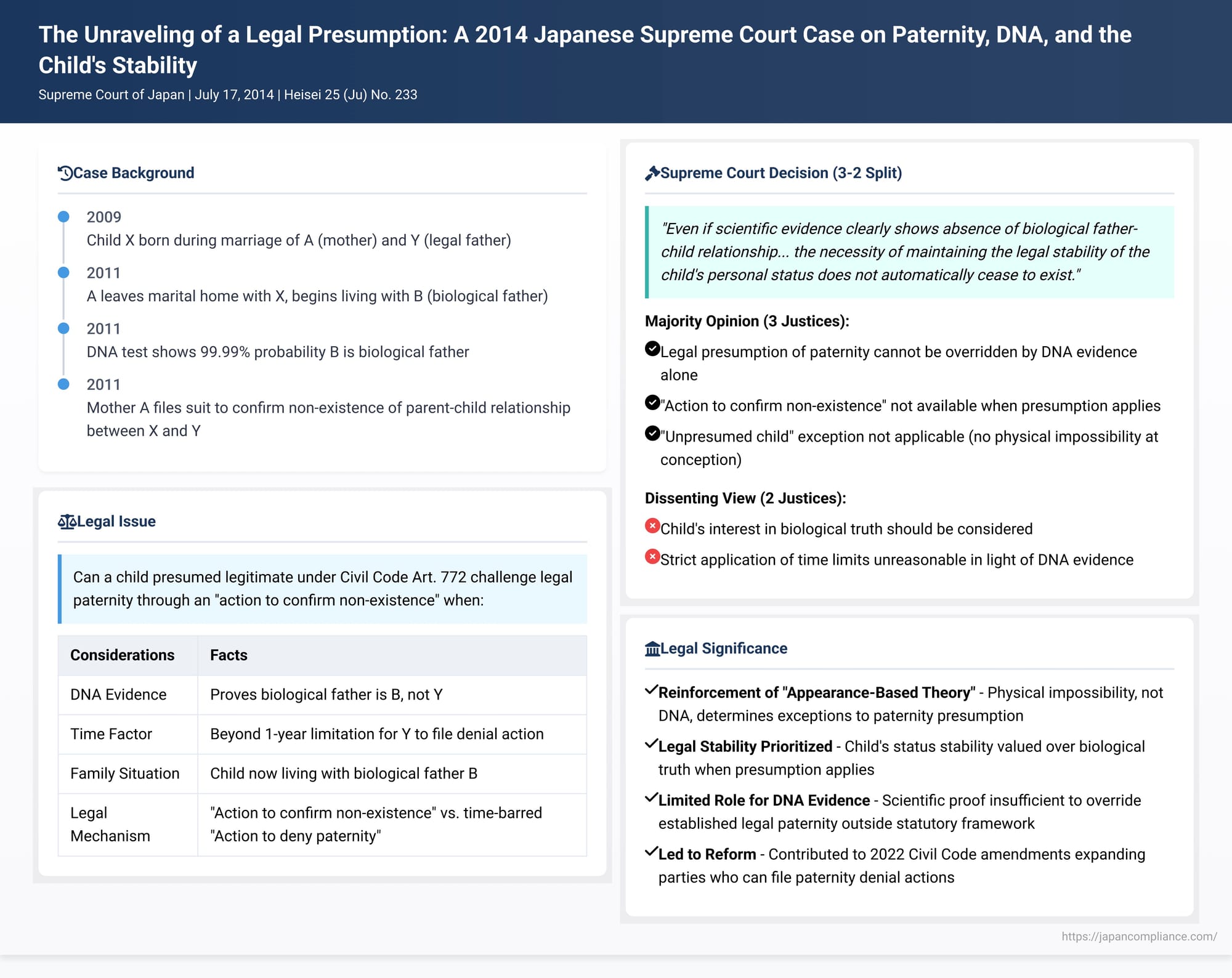 The Unraveling of a Legal Presumption: A 2014 Japanese Supreme Court Case on Paternity, DNA, and the Child's Stability