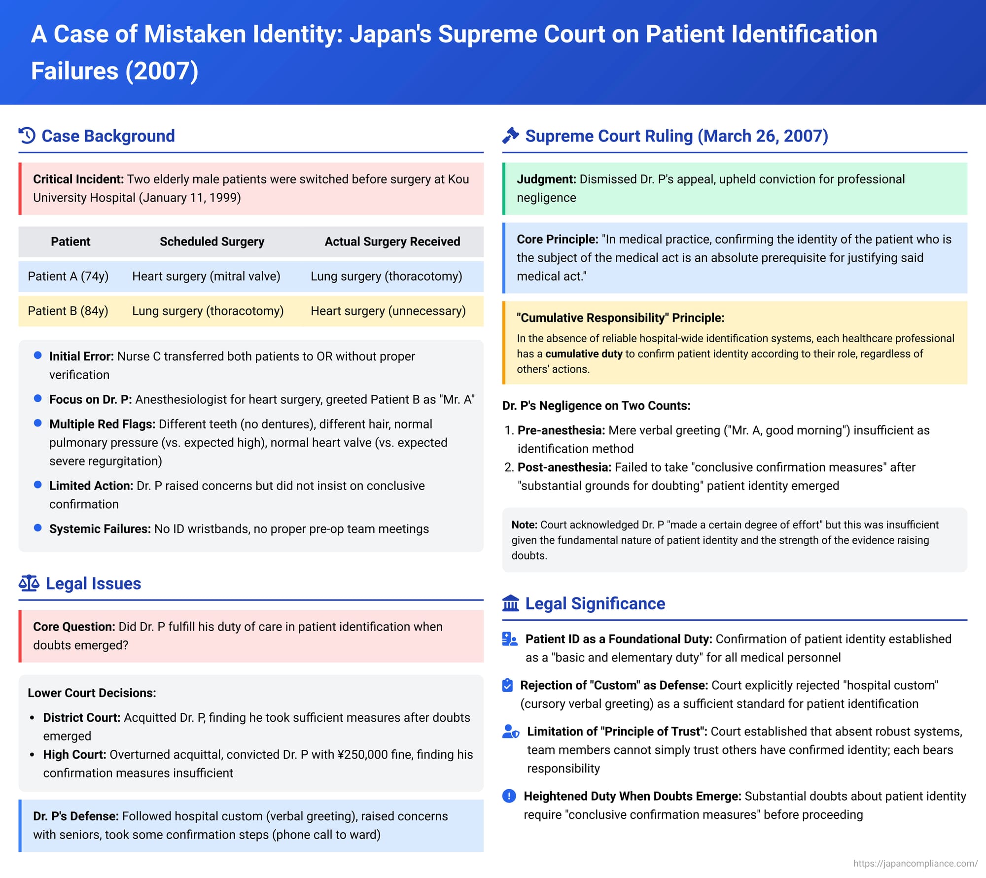 A Case of Mistaken Identity: Japan's Supreme Court on Patient Identification Failures in Team Medicine