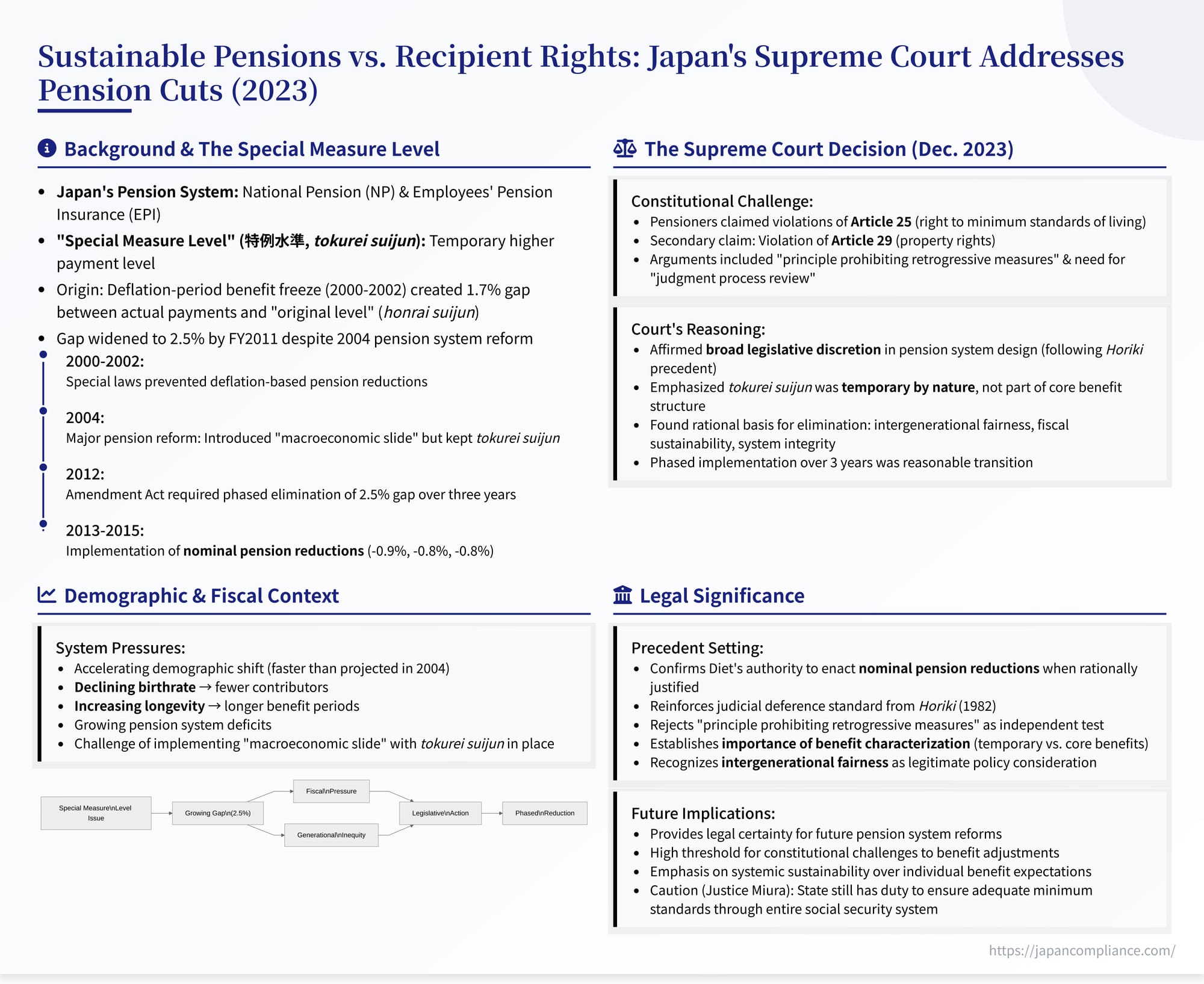 Sustainable Pensions vs. Recipient Rights: Japan's Supreme Court Addresses Pension Cuts (2023)