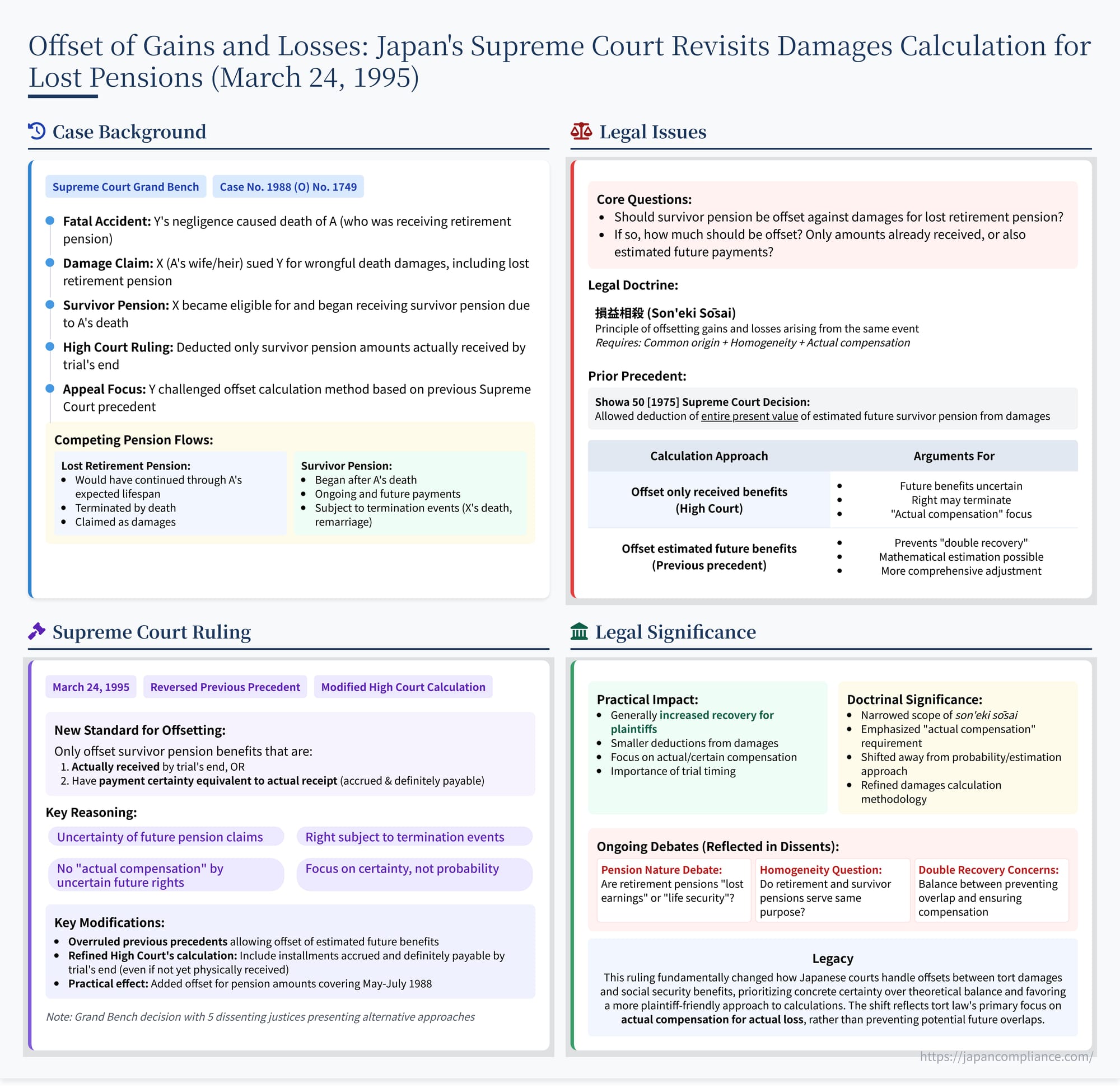 Infographic summarizing the Supreme Court’s 1995 ruling limiting survivor‑pension offsets in tort damages.