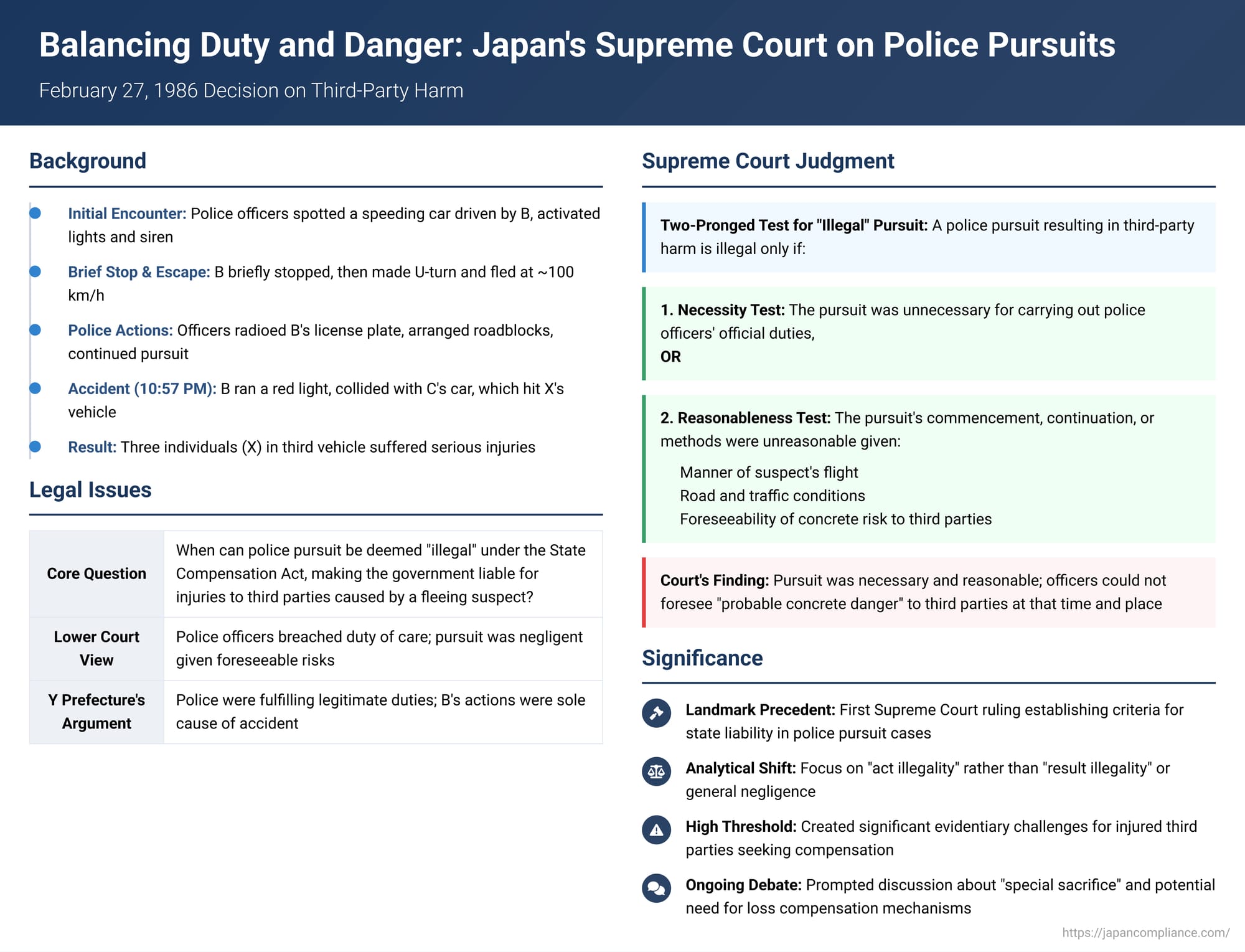 Balancing Duty and Danger: Japan's Supreme Court on Police Pursuits and Third-Party Harm