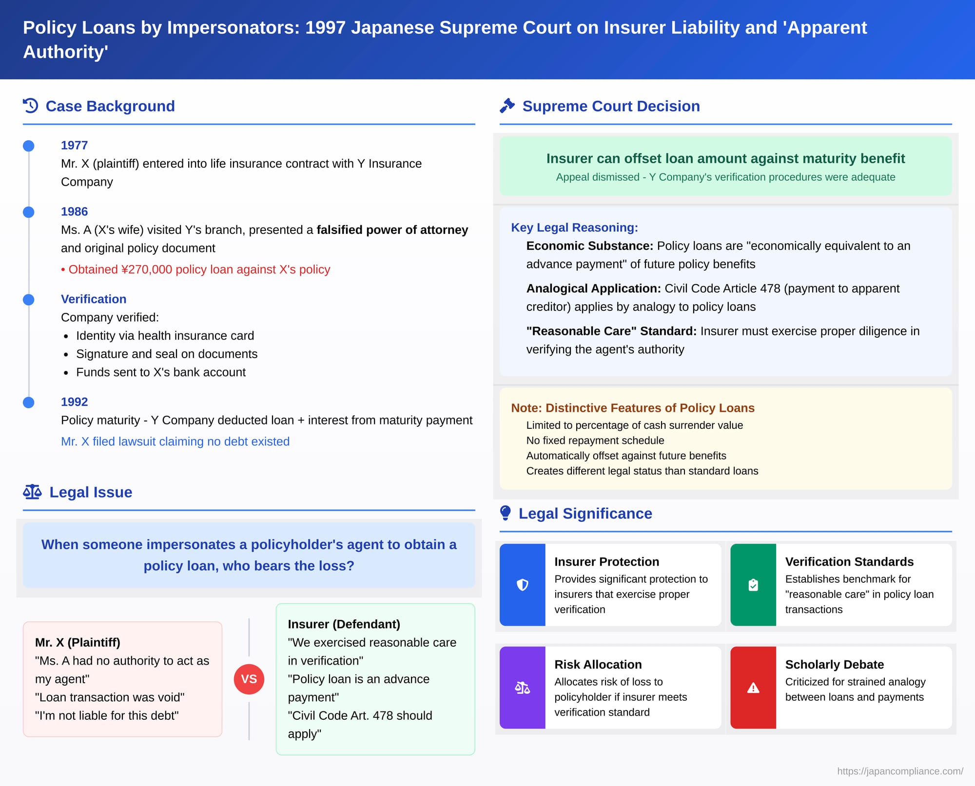 Policy Loans by Impersonators: 1997 Japanese Supreme Court on Insurer Liability and 'Apparent Authority'