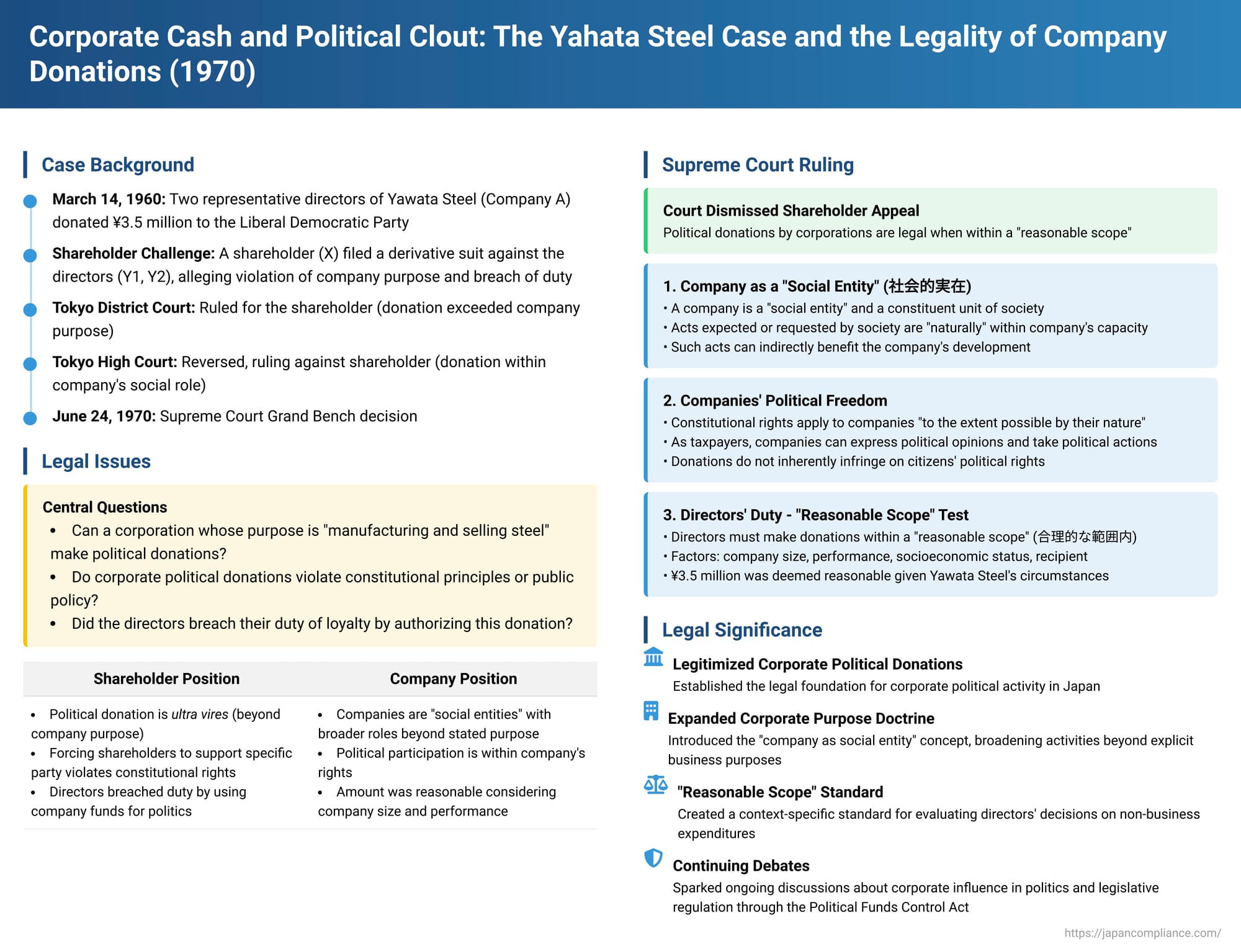 Corporate Cash and Political Clout: The Yahata Steel Case and the Legality of Company Donations in Japan