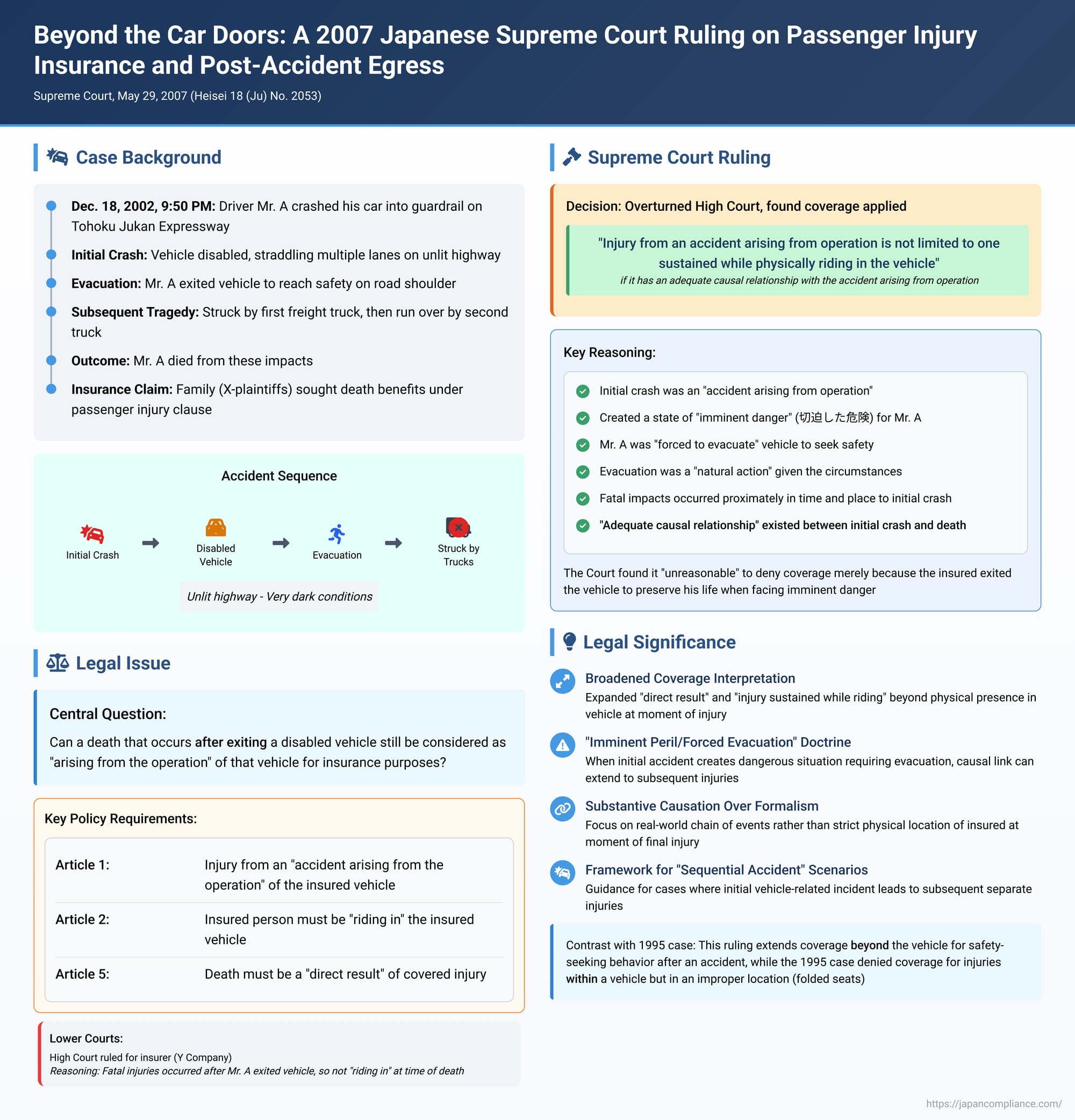 Beyond the Car Doors: A 2007 Japanese Supreme Court Ruling on Passenger Injury Insurance and Post-Accident Egress